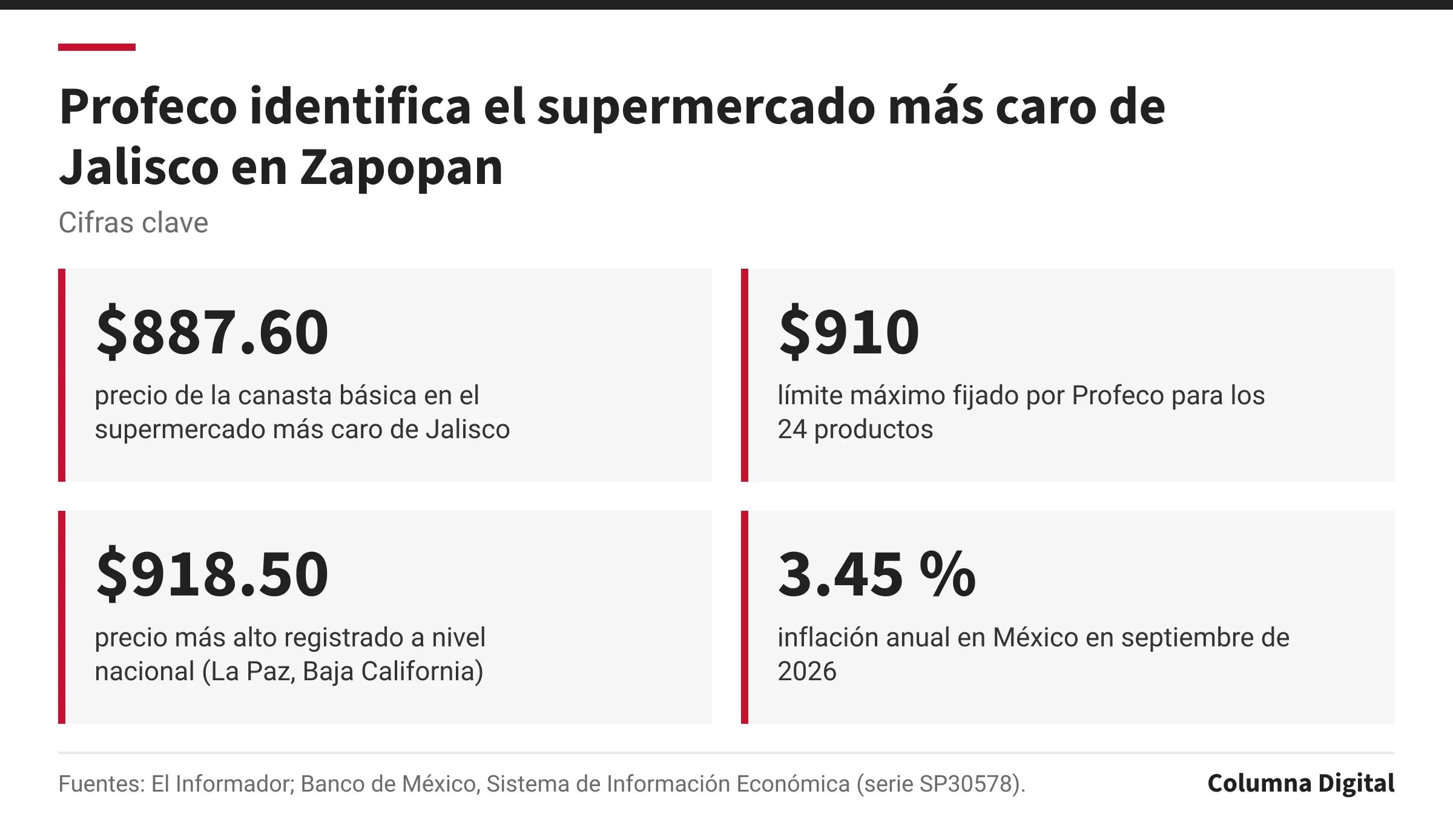 Cifras clave: $887.60, precio de la canasta básica en el supermercado más caro de Jalisco; $910, límite máximo fijado por Profeco para los 24 productos; $918.50, precio más alto registrado a nivel nacional (La Paz, Baja California); 3.45 %, inflación anual en México en septiembre de 2026.