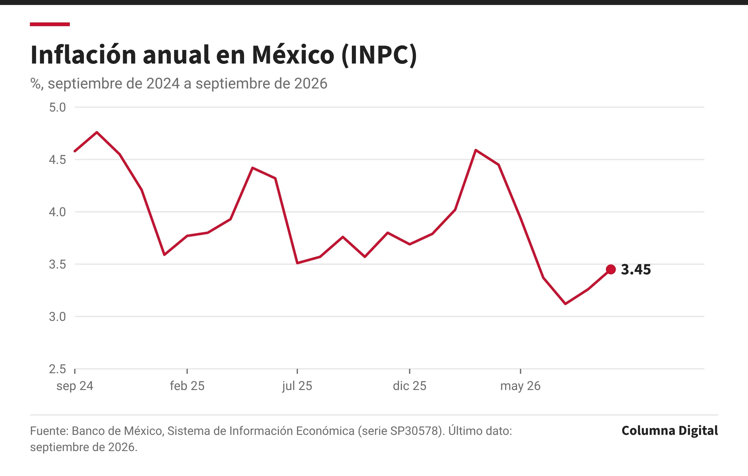 Gráfica de línea: Inflación anual en México (INPC), septiembre de 2024 a septiembre de 2026. Primer dato: 4.58 % (septiembre de 2024); último: 3.45 % (septiembre de 2026); máximo del periodo: 4.76 %; mínimo: 3.12 %.