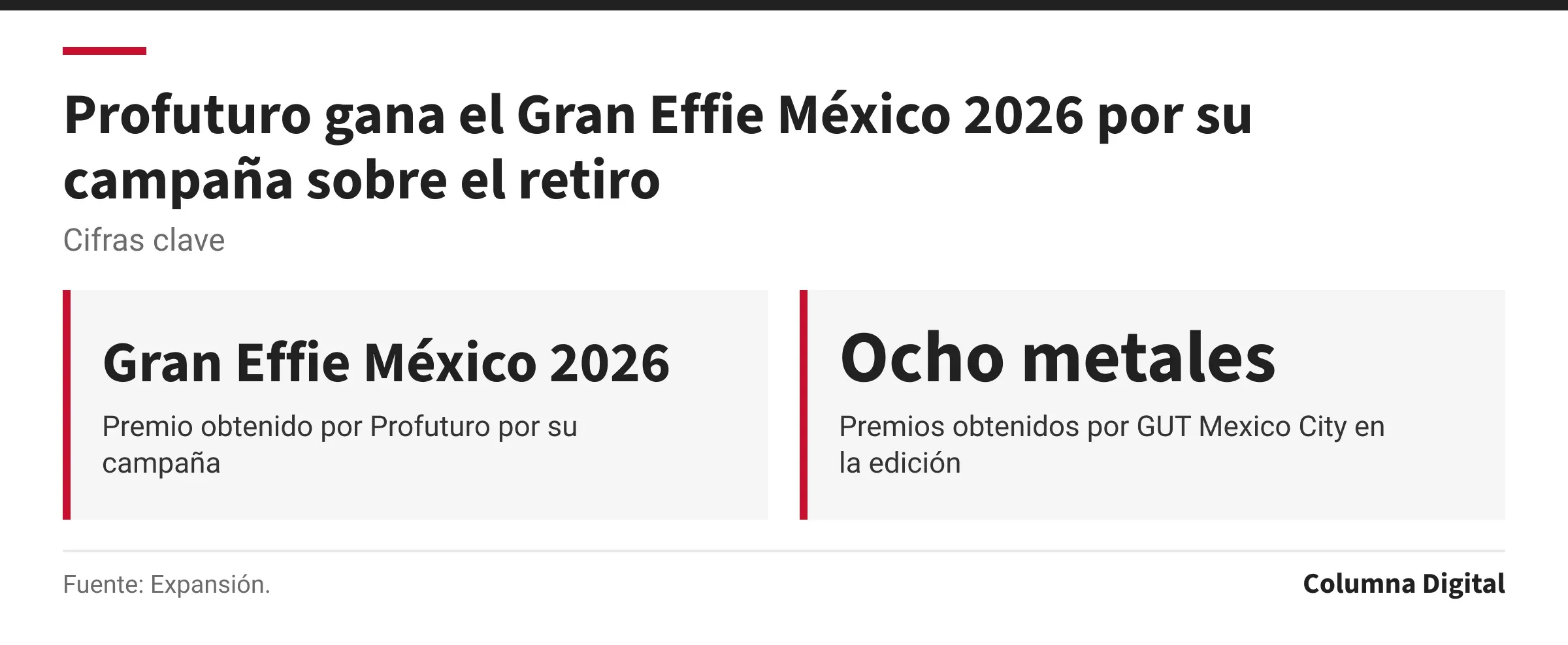 Cifras clave: Gran Effie México 2026, Premio obtenido por Profuturo por su campaña; Ocho metales, Premios obtenidos por GUT Mexico City en la edición.