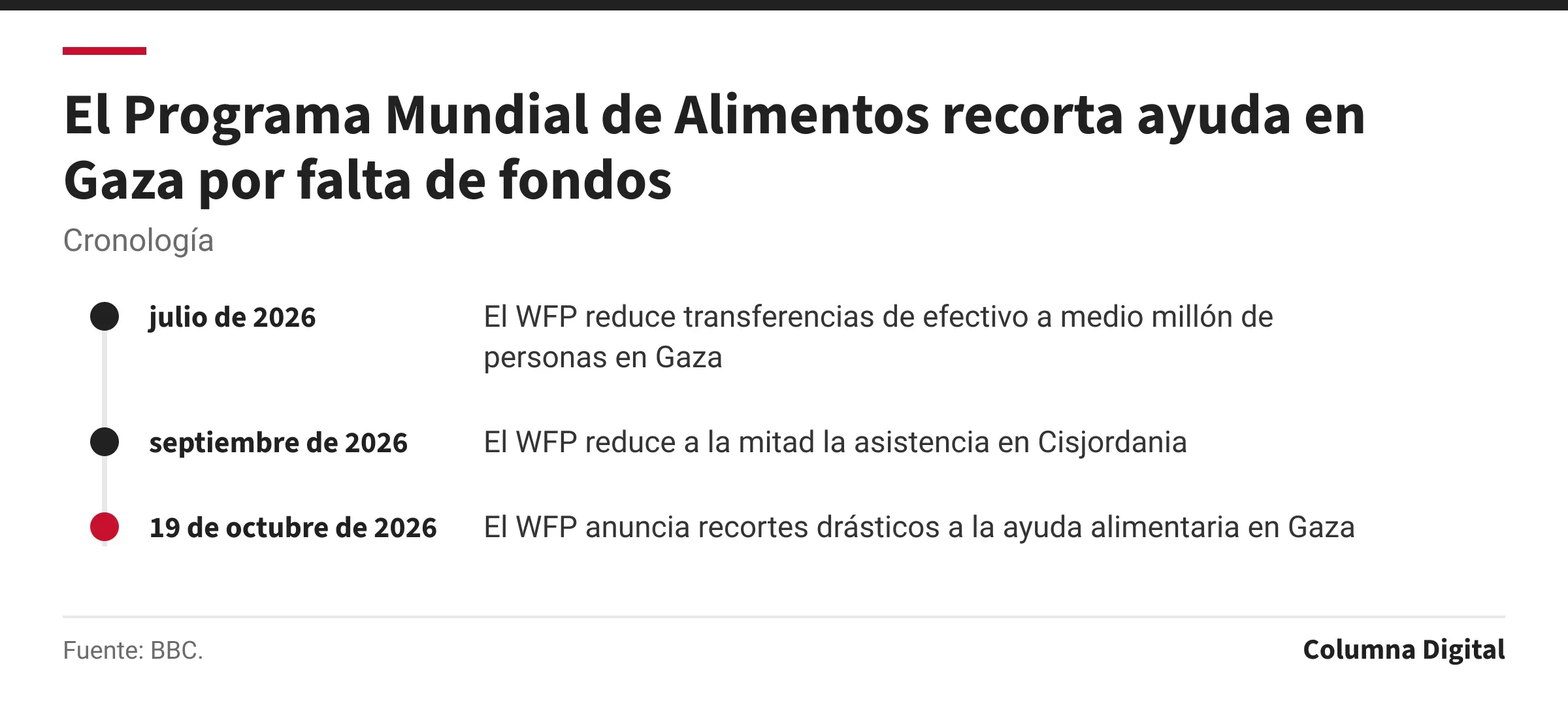 Cronología: julio de 2026: El WFP reduce transferencias de efectivo a medio millón de personas en Gaza; septiembre de 2026: El WFP reduce a la mitad la asistencia en Cisjordania; 19 de octubre de 2026: El WFP anuncia recortes drásticos a la ayuda alimentaria en Gaza.
