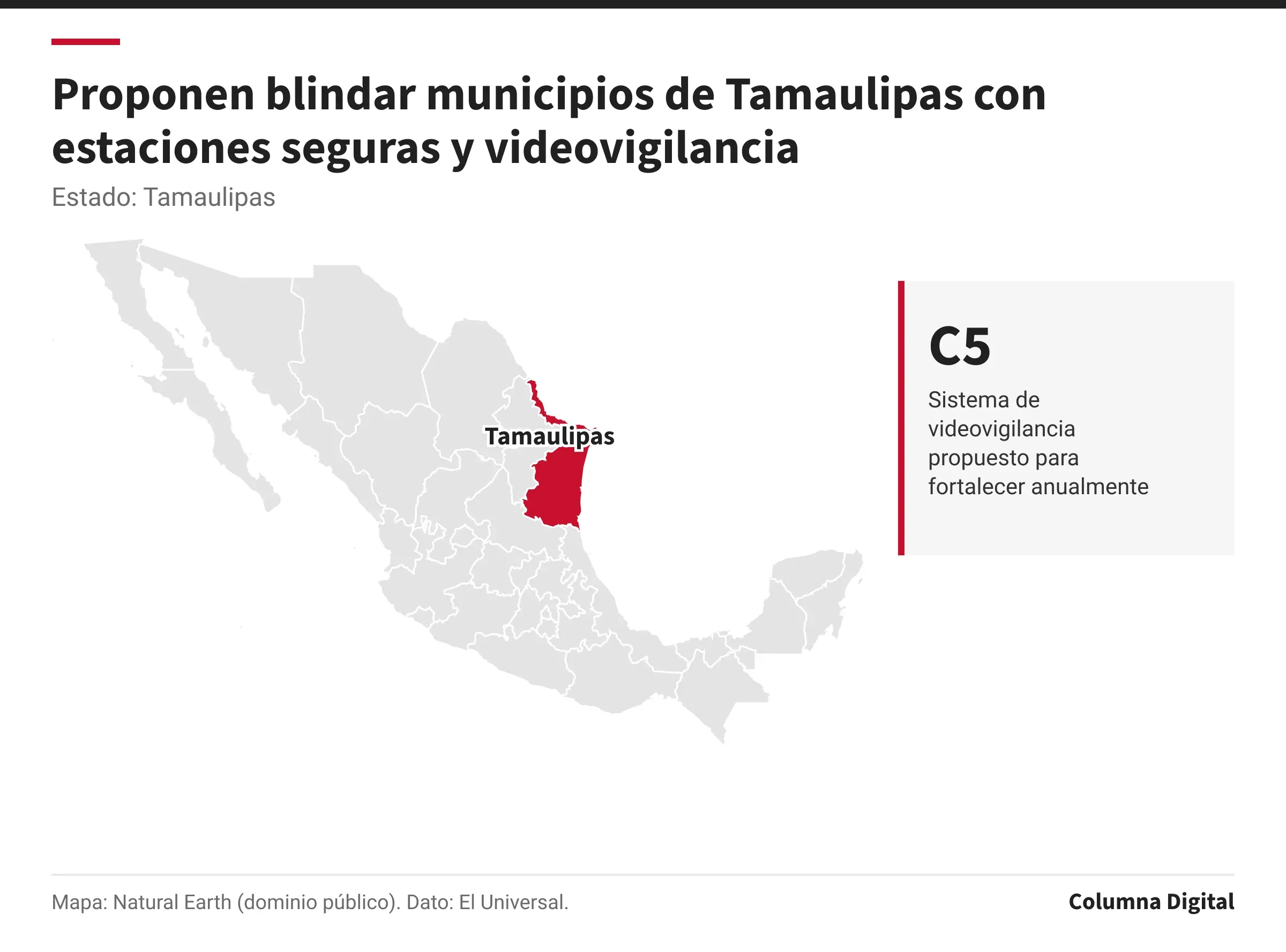 Mapa de México con Tamaulipas resaltado; C5: Sistema de videovigilancia propuesto para fortalecer anualmente.