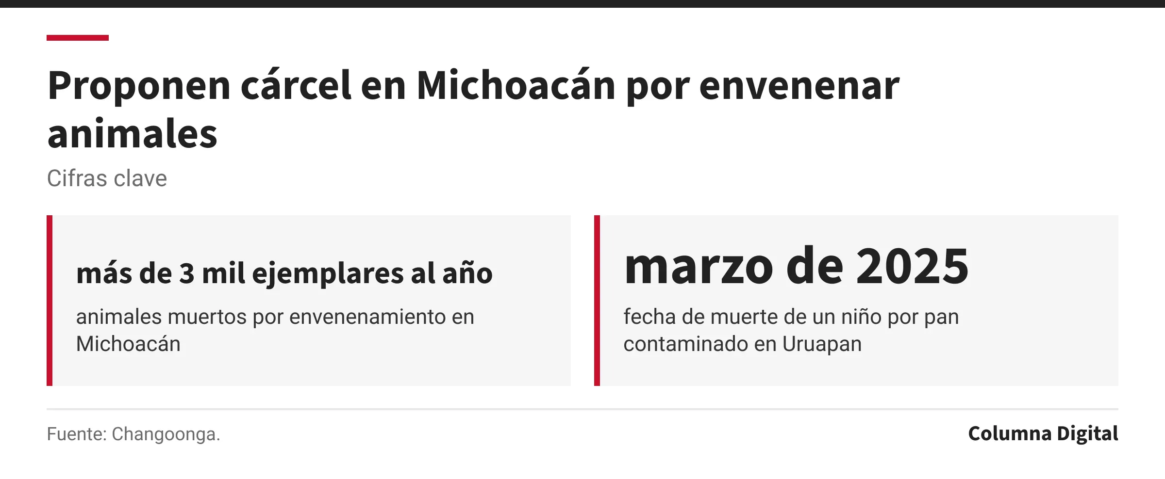 Cifras clave: más de 3 mil ejemplares al año, animales muertos por envenenamiento en Michoacán; marzo de 2025, fecha de muerte de un niño por pan contaminado en Uruapan.