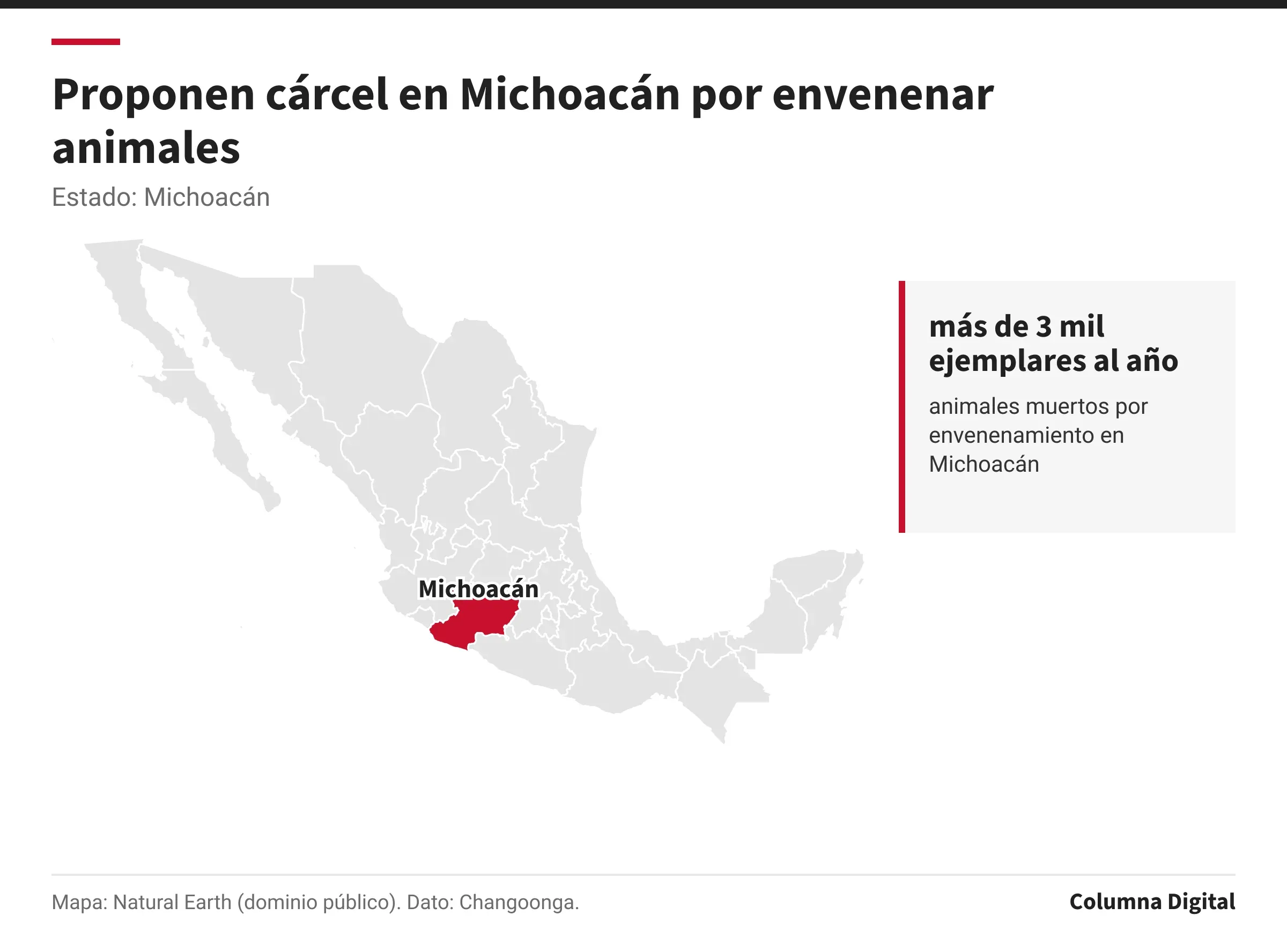 Mapa de México con Michoacán resaltado; más de 3 mil ejemplares al año: animales muertos por envenenamiento en Michoacán.