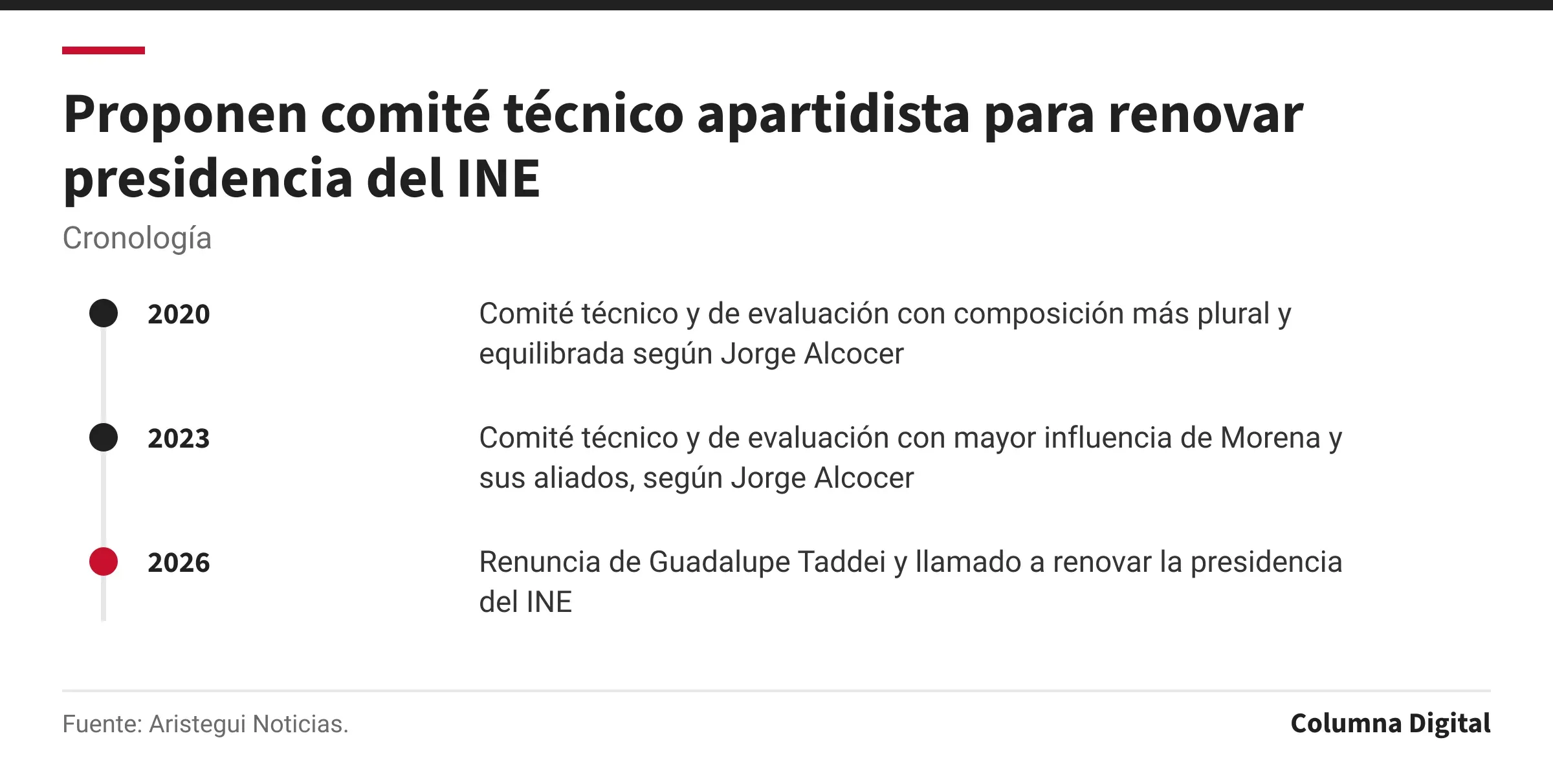 Cronología: 2020: Comité técnico y de evaluación con composición más plural y equilibrada según Jorge Alcocer; 2023: Comité técnico y de evaluación con mayor influencia de Morena y sus aliados, según Jorge Alcocer; 2026: Renuncia de Guadalupe Taddei y llamado a renovar la presidencia del INE.