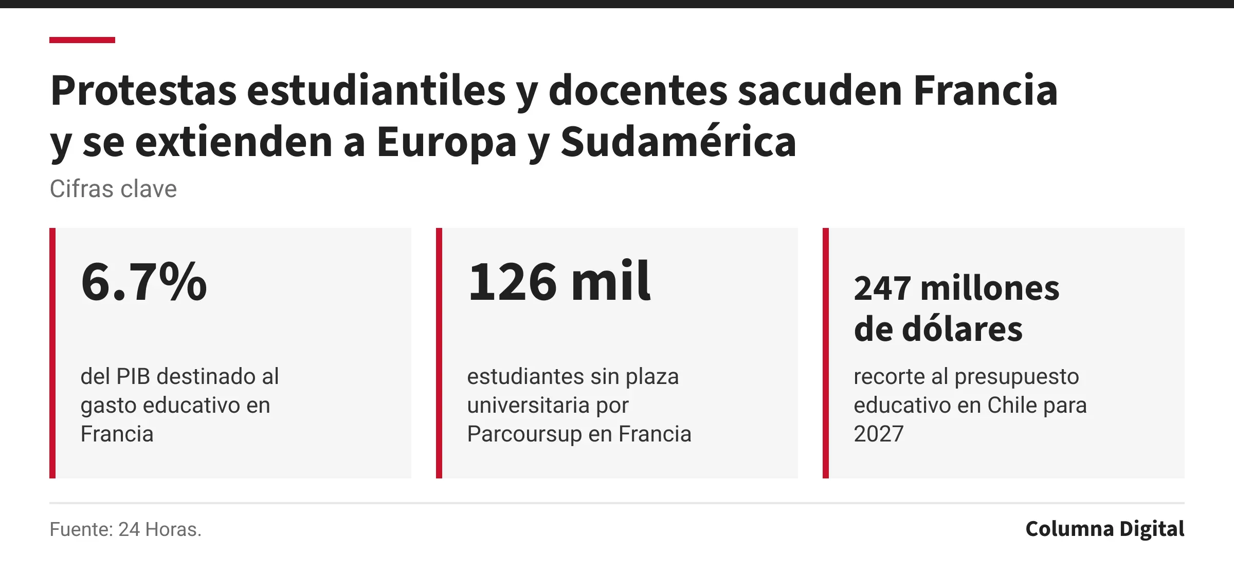 Cifras clave: 6.7%, del PIB destinado al gasto educativo en Francia; 126 mil, estudiantes sin plaza universitaria por Parcoursup en Francia; 247 millones de dólares, recorte al presupuesto educativo en Chile para 2027.