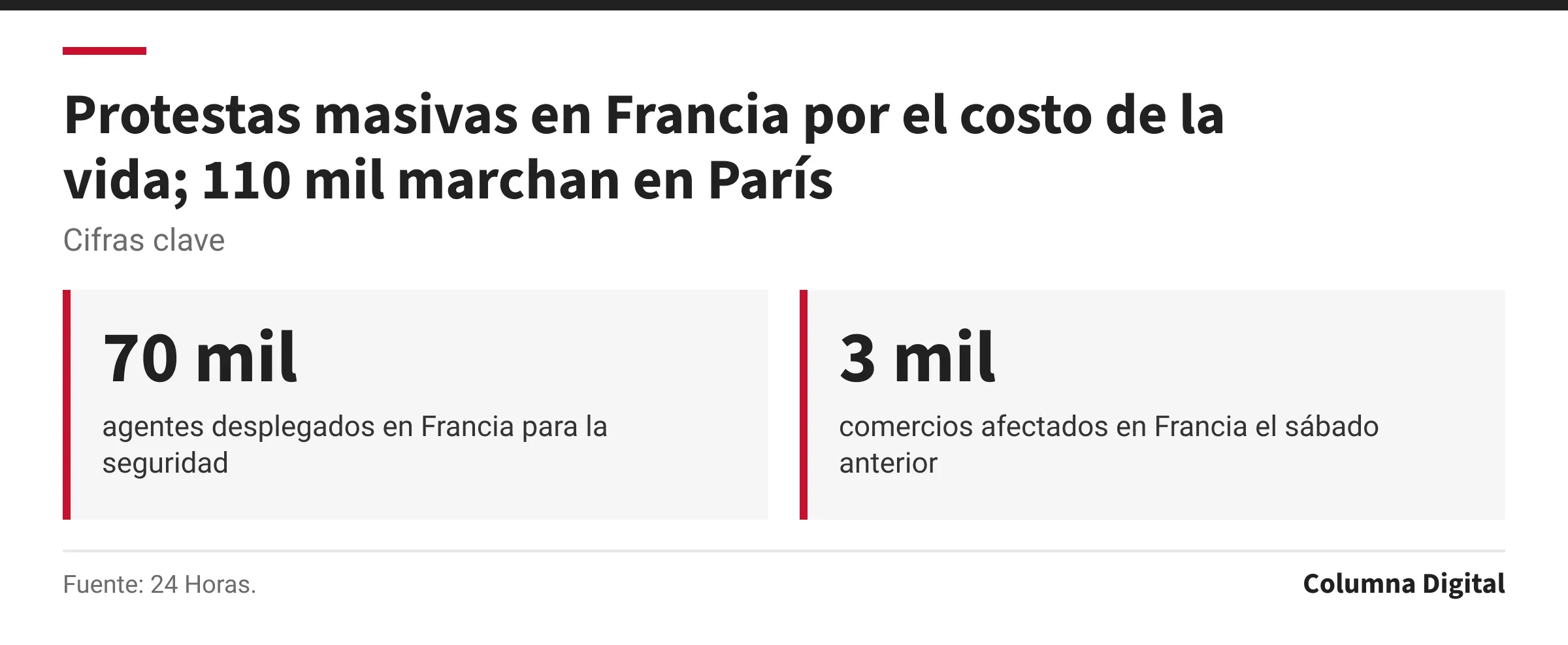Cifras clave: 70 mil, agentes desplegados en Francia para la seguridad; 3 mil, comercios afectados en Francia el sábado anterior.