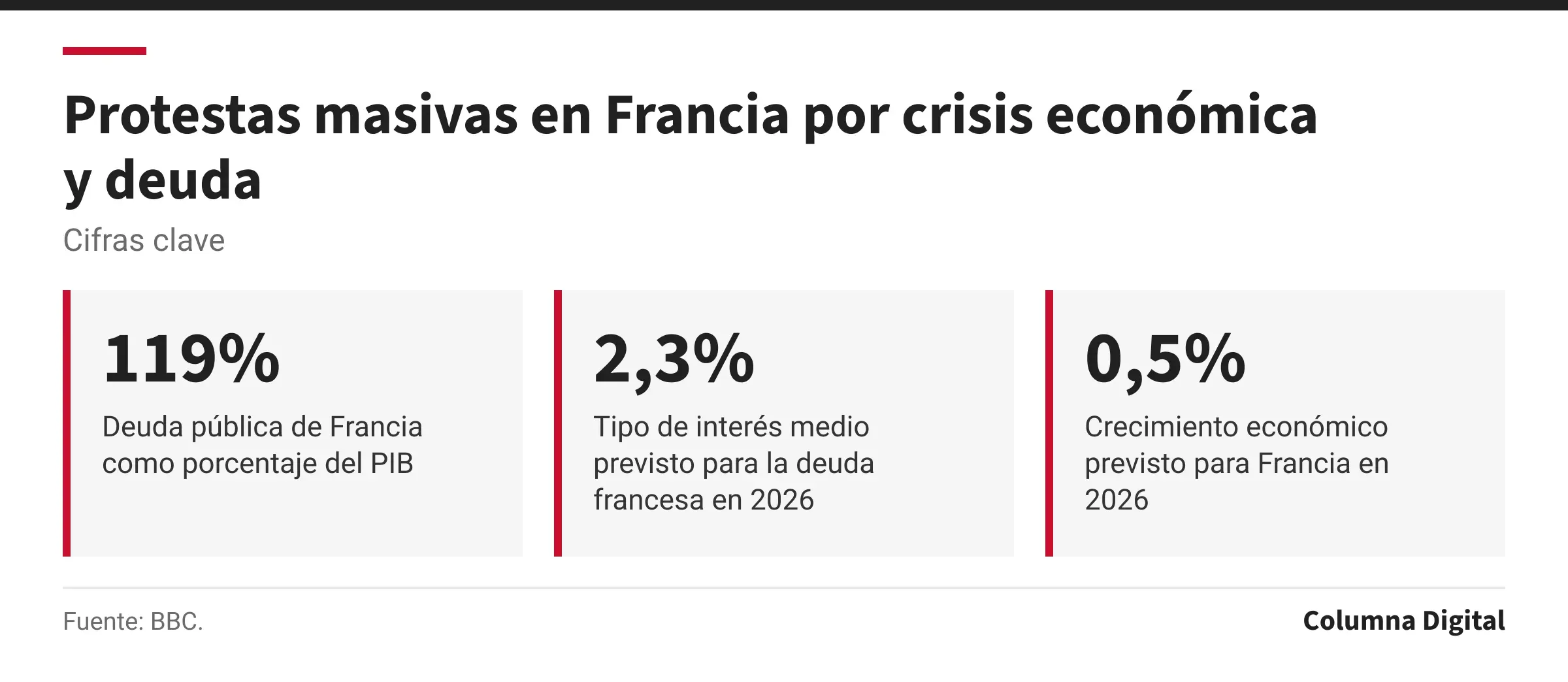 Cifras clave: 119%, Deuda pública de Francia como porcentaje del PIB; 2,3%, Tipo de interés medio previsto para la deuda francesa en 2026; 0,5%, Crecimiento económico previsto para Francia en 2026.
