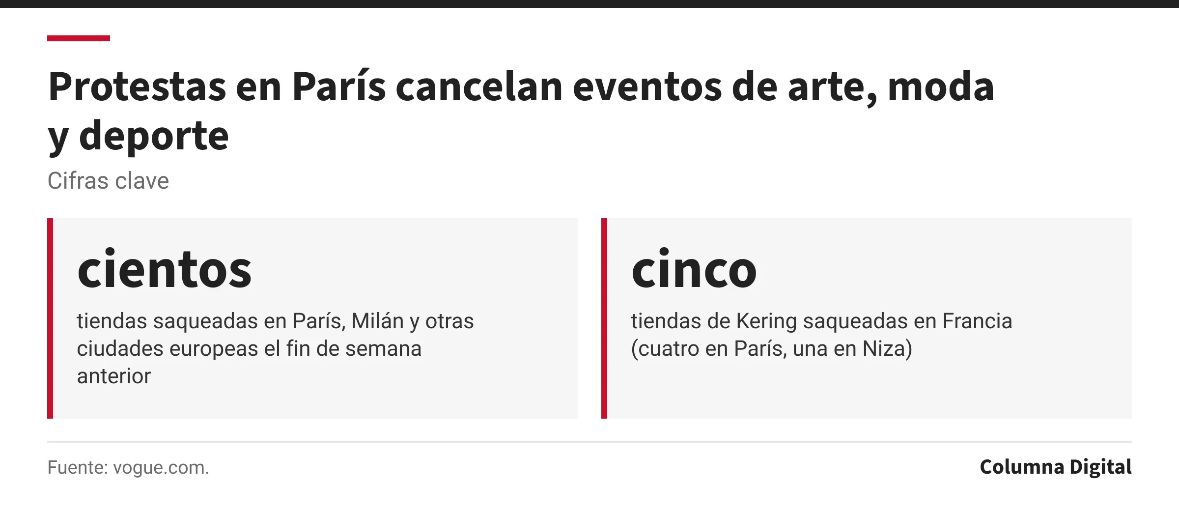 Cifras clave: cientos, tiendas saqueadas en París, Milán y otras ciudades europeas el fin de semana anterior; cinco, tiendas de Kering saqueadas en Francia (cuatro en París, una en Niza).