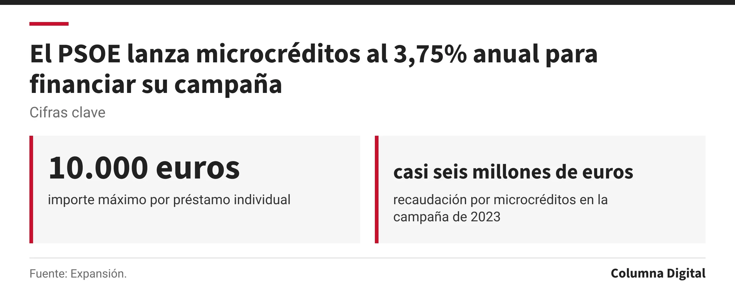 Cifras clave: 10.000 euros, importe máximo por préstamo individual; casi seis millones de euros, recaudación por microcréditos en la campaña de 2023.