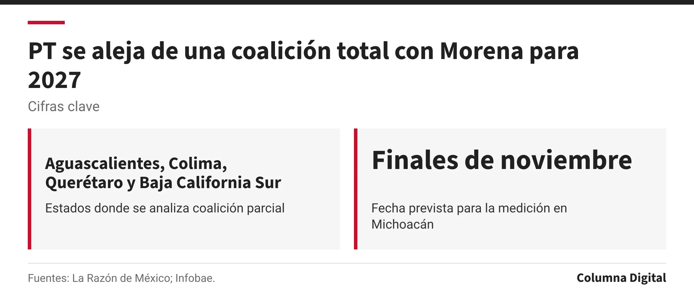 Cifras clave: Aguascalientes, Colima, Querétaro y Baja California Sur, Estados donde se analiza coalición parcial; Finales de noviembre, Fecha prevista para la medición en Michoacán.
