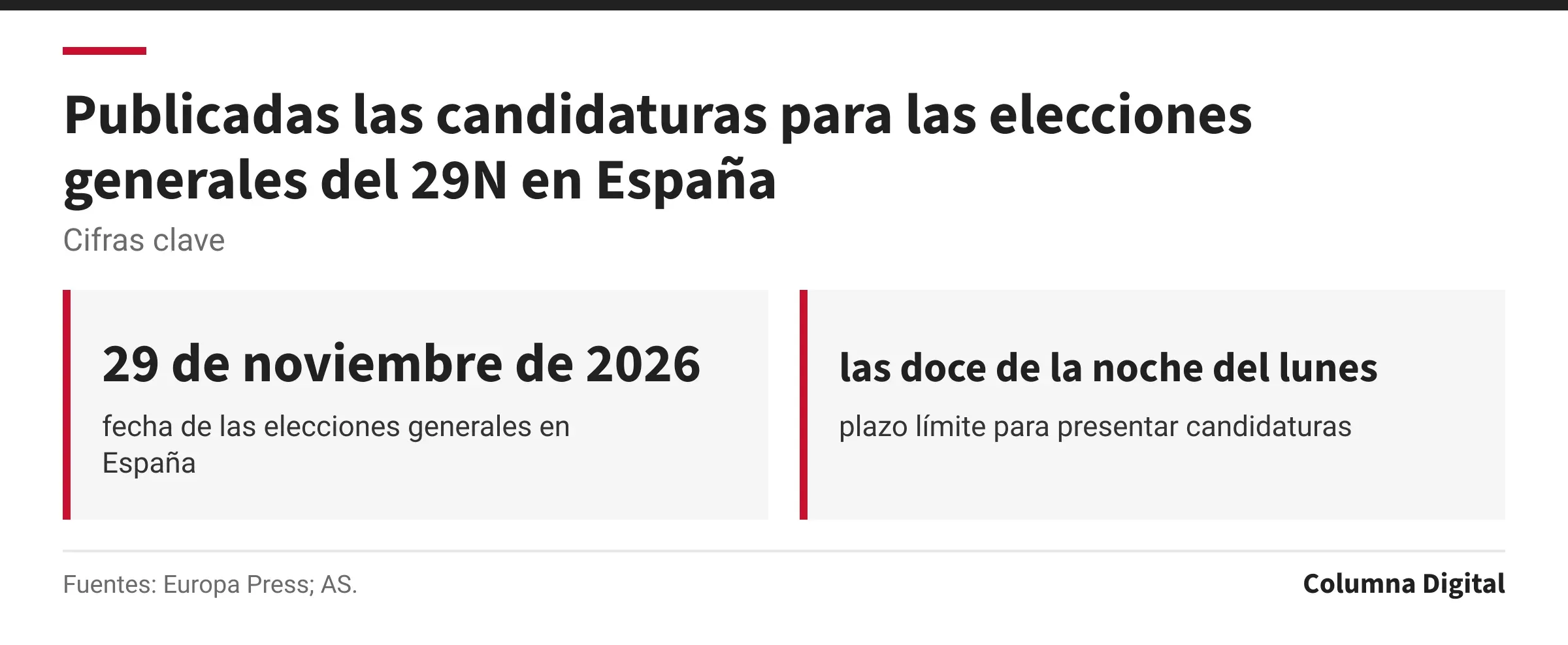 Cifras clave: 29 de noviembre de 2026, fecha de las elecciones generales en España; las doce de la noche del lunes, plazo límite para presentar candidaturas.