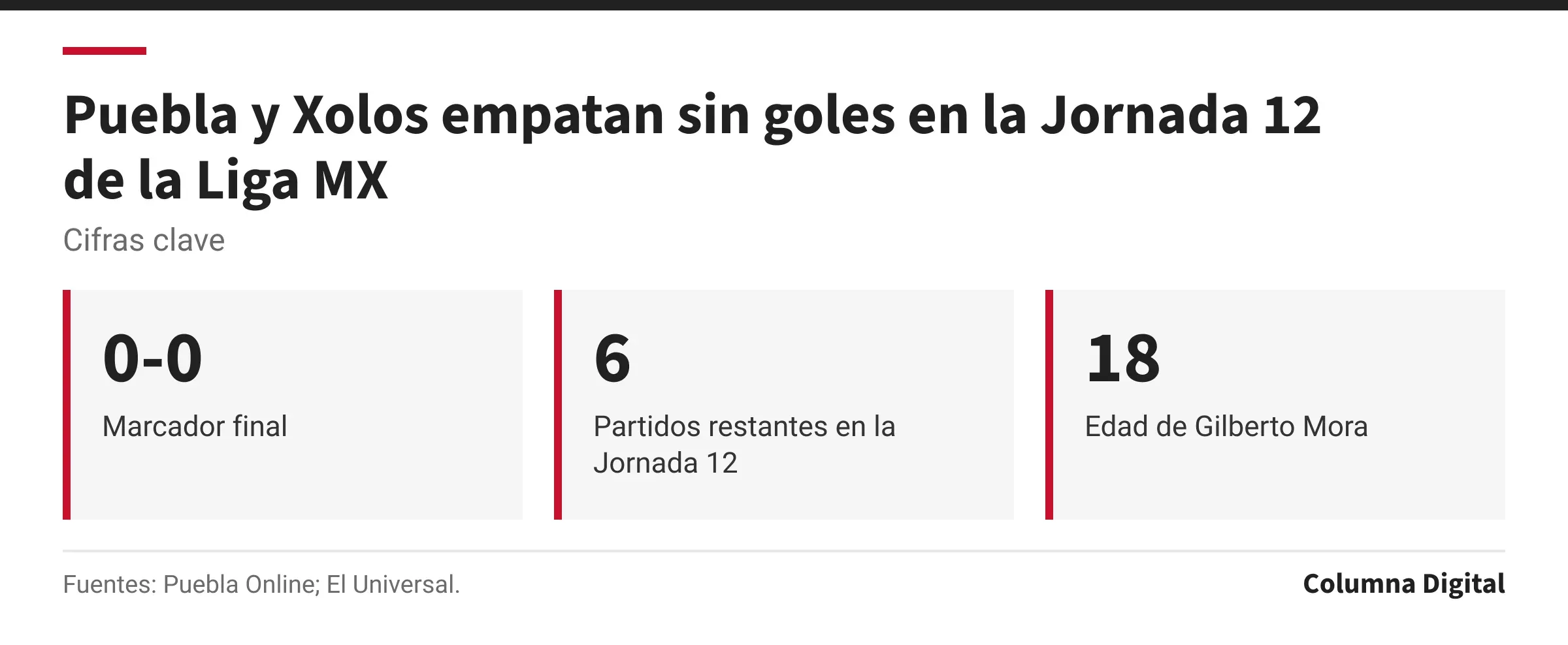 Cifras clave: 0-0, Marcador final; 6, Partidos restantes en la Jornada 12; 18, Edad de Gilberto Mora.