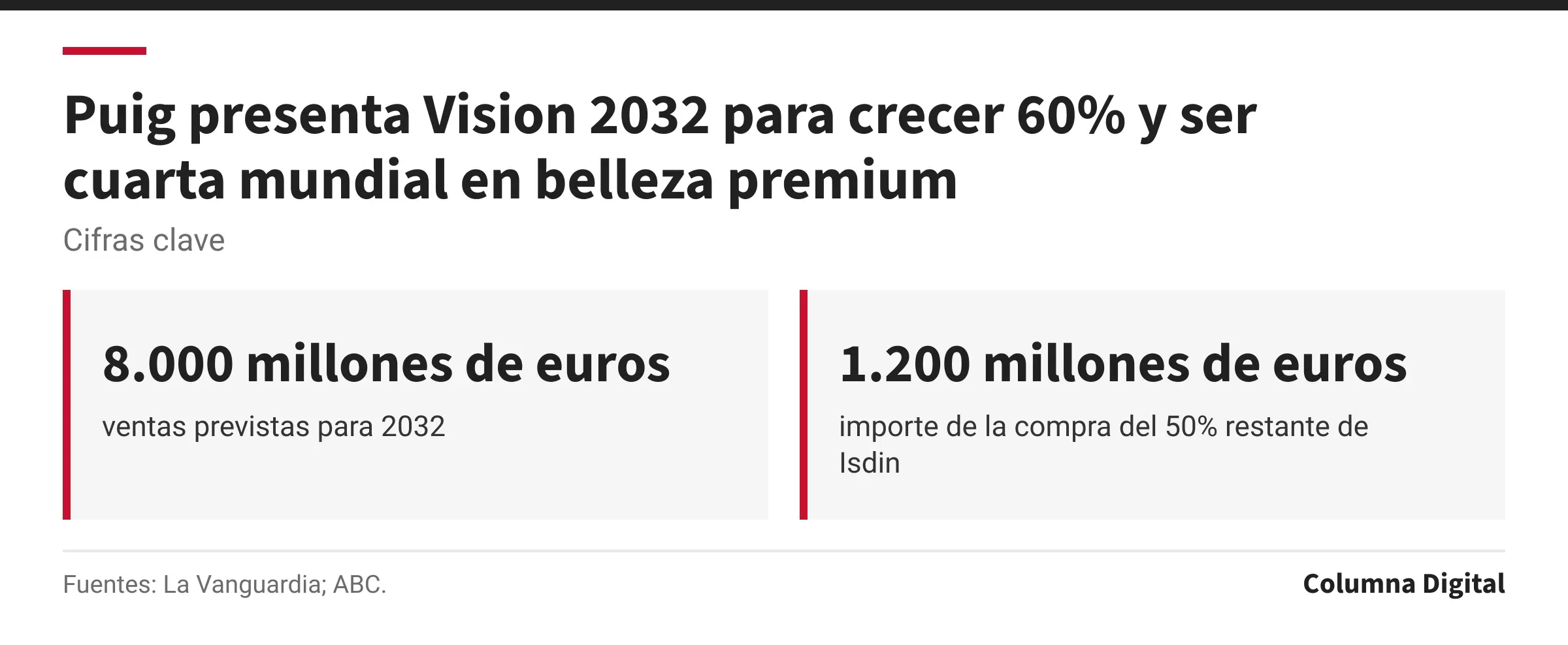 Cifras clave: 8.000 millones de euros, ventas previstas para 2032; 1.200 millones de euros, importe de la compra del 50% restante de Isdin.