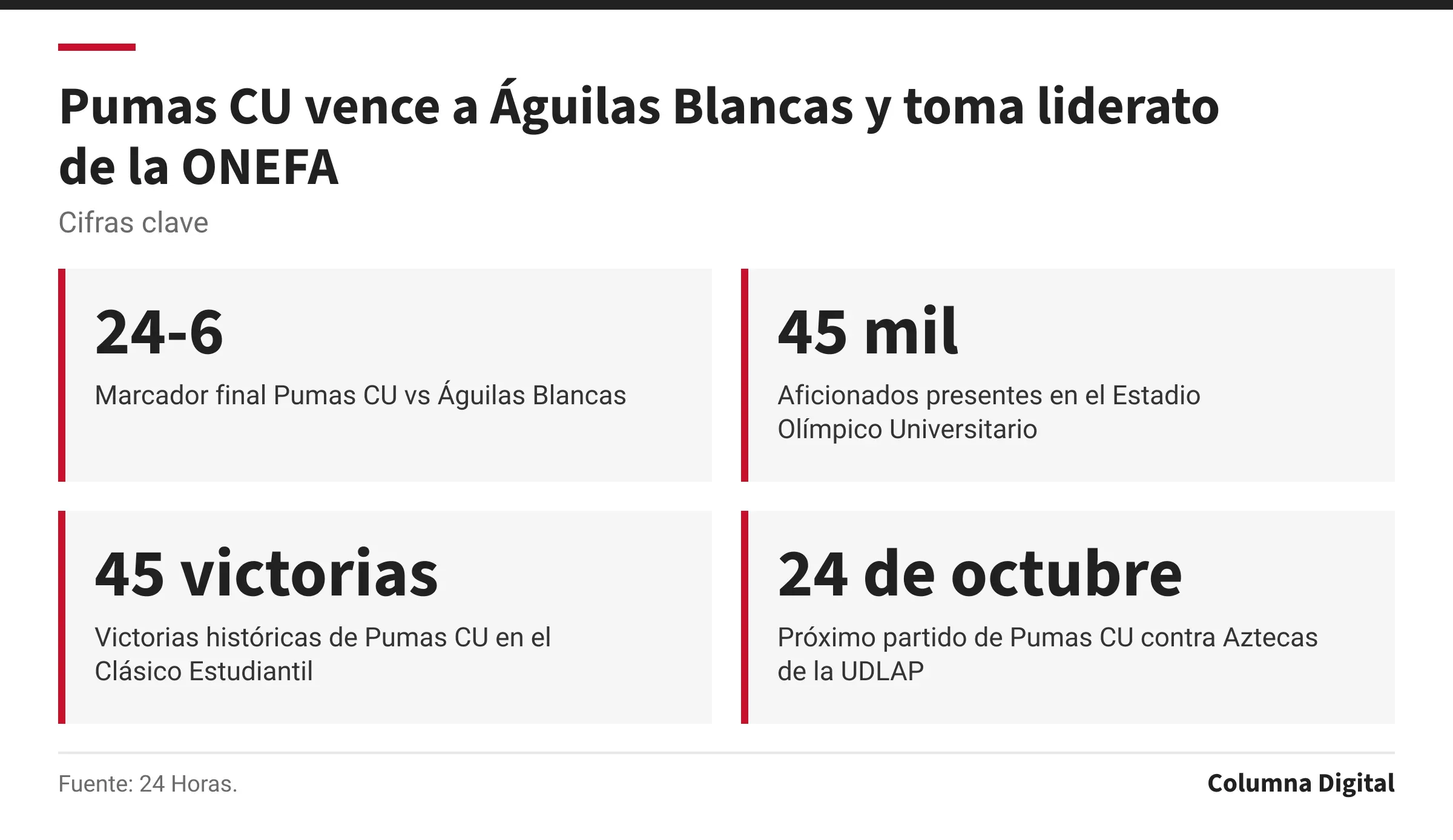 Cifras clave: 24-6, Marcador final Pumas CU vs Águilas Blancas; 45 mil, Aficionados presentes en el Estadio Olímpico Universitario; 45 victorias, Victorias históricas de Pumas CU en el Clásico Estudiantil; 24 de octubre, Próximo partido de Pumas CU contra Aztecas de la UDLAP.
