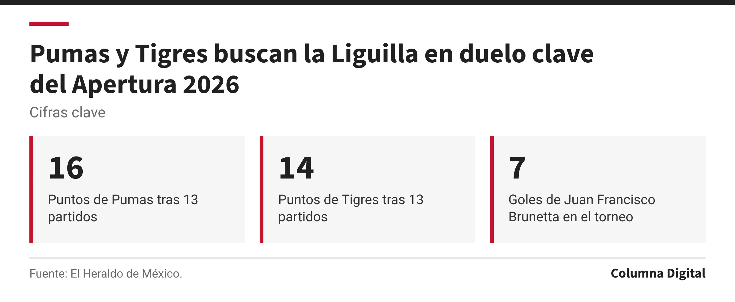 Cifras clave: 16, Puntos de Pumas tras 13 partidos; 14, Puntos de Tigres tras 13 partidos; 7, Goles de Juan Francisco Brunetta en el torneo.