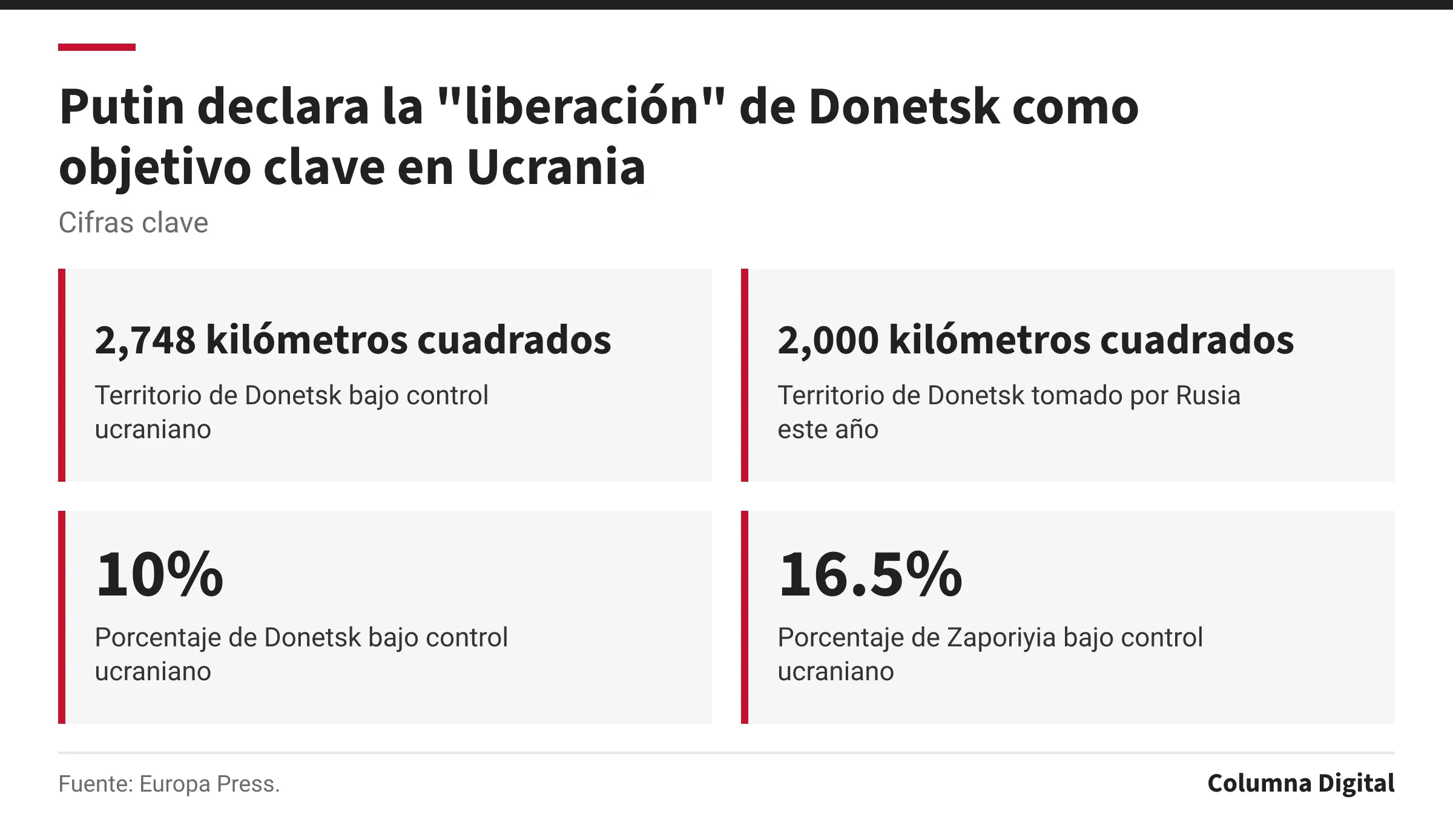 Cifras clave: 2,748 kilómetros cuadrados, Territorio de Donetsk bajo control ucraniano; 2,000 kilómetros cuadrados, Territorio de Donetsk tomado por Rusia este año; 10%, Porcentaje de Donetsk bajo control ucraniano; 16.5%, Porcentaje de Zaporiyia bajo control ucraniano.
