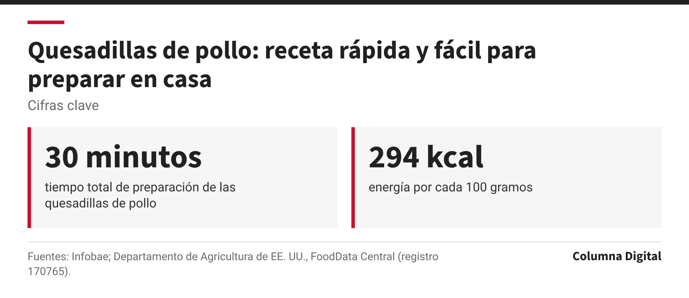 Cifras clave: 30 minutos, tiempo total de preparación de las quesadillas de pollo; 294 kcal, energía por cada 100 gramos.