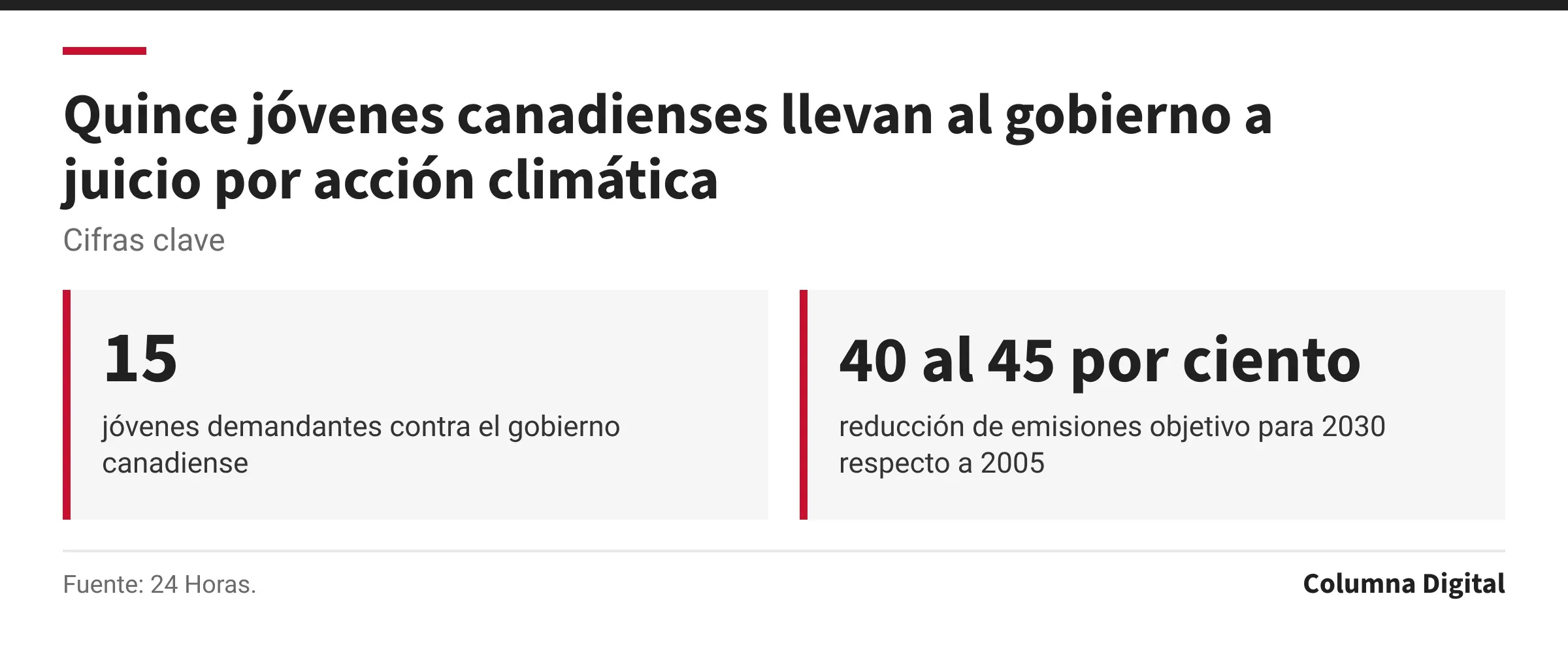 Cifras clave: 15, jóvenes demandantes contra el gobierno canadiense; 40 al 45 por ciento, reducción de emisiones objetivo para 2030 respecto a 2005.