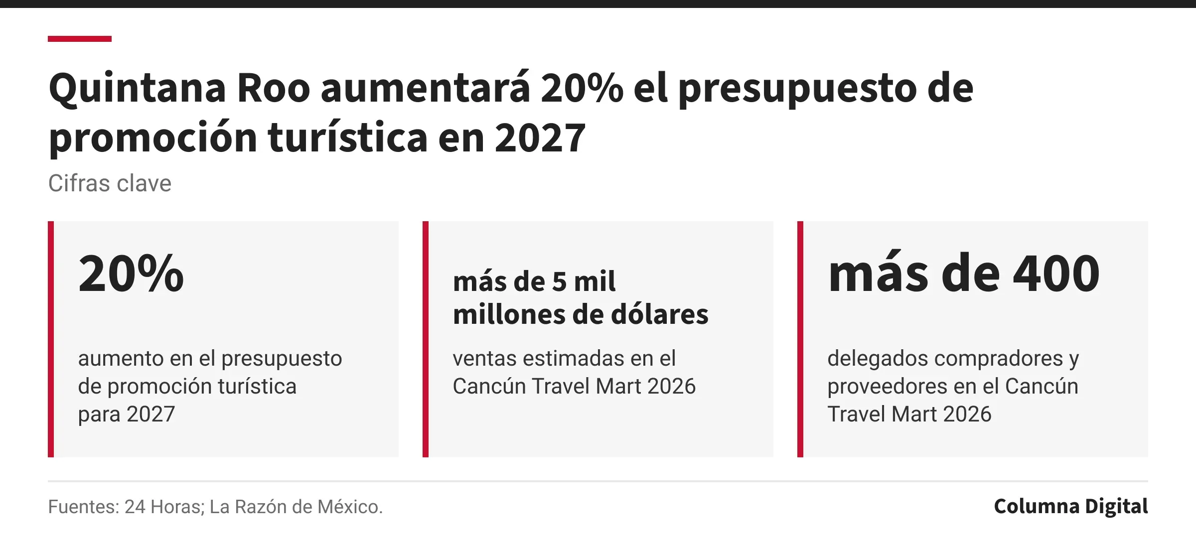 Cifras clave: 20%, aumento en el presupuesto de promoción turística para 2027; más de 5 mil millones de dólares, ventas estimadas en el Cancún Travel Mart 2026; más de 400, delegados compradores y proveedores en el Cancún Travel Mart 2026.