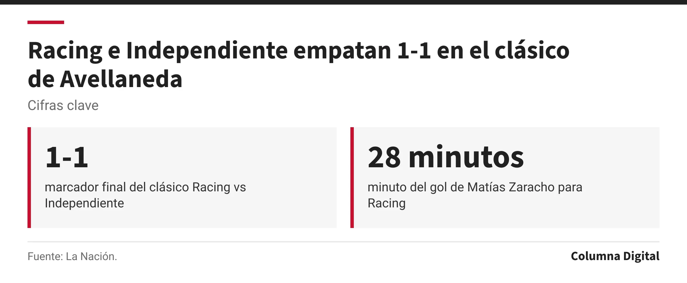 Cifras clave: 1-1, marcador final del clásico Racing vs Independiente; 28 minutos, minuto del gol de Matías Zaracho para Racing.