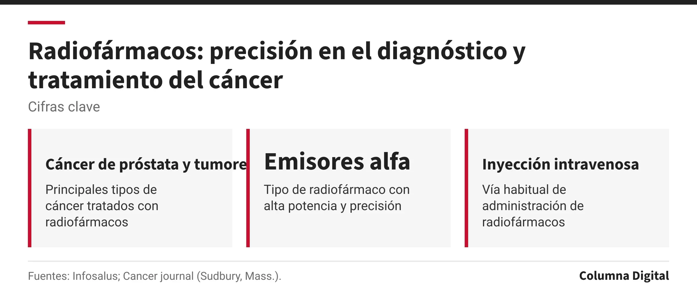 Cifras clave: Cáncer de próstata y tumores neuroendocrinos, Principales tipos de cáncer tratados con radiofármacos; Emisores alfa, Tipo de radiofármaco con alta potencia y precisión; Inyección intravenosa, Vía habitual de administración de radiofármacos.