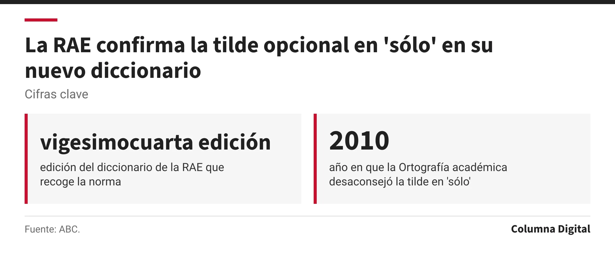 Cifras clave: vigesimocuarta edición, edición del diccionario de la RAE que recoge la norma; 2010, año en que la Ortografía académica desaconsejó la tilde en 'sólo'.