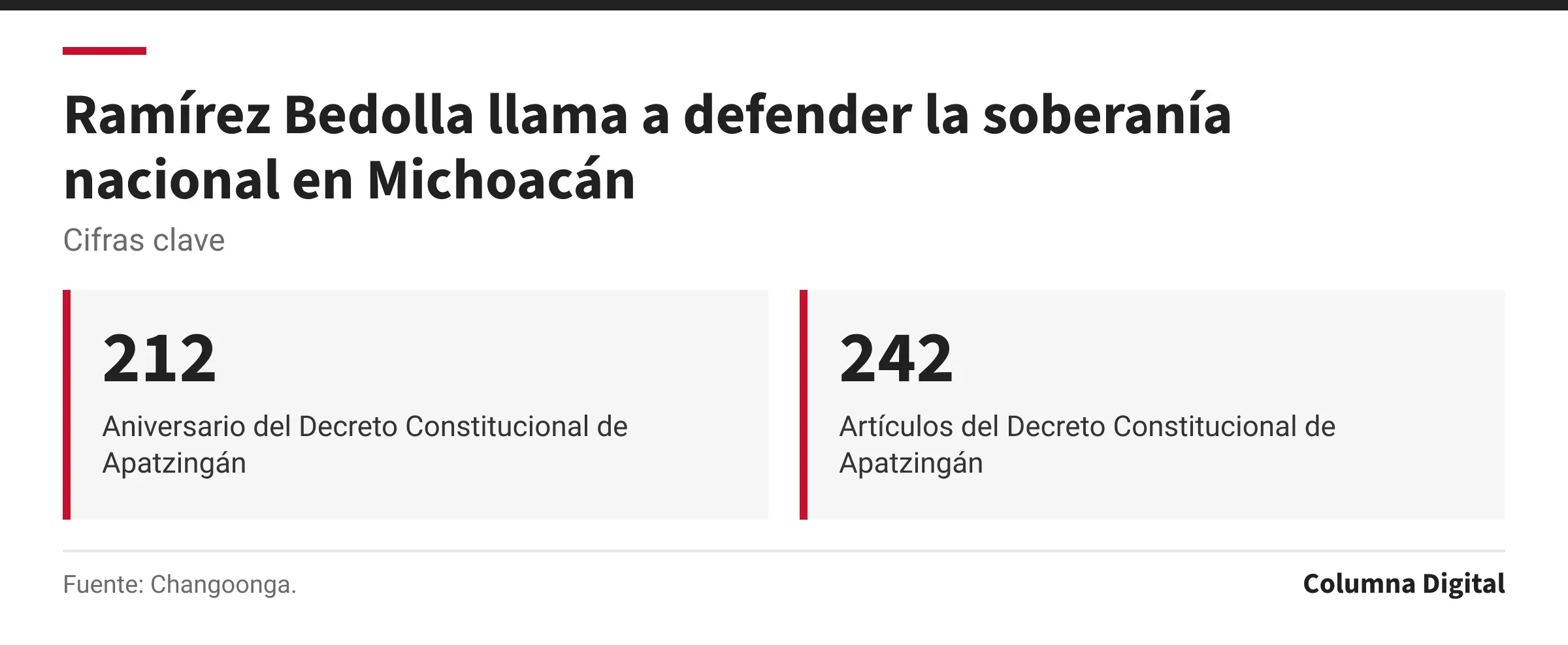 Cifras clave: 212, Aniversario del Decreto Constitucional de Apatzingán; 242, Artículos del Decreto Constitucional de Apatzingán.