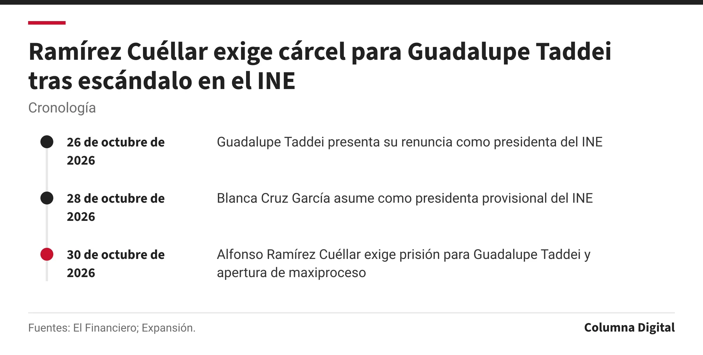 Cronología: 26 de octubre de 2026: Guadalupe Taddei presenta su renuncia como presidenta del INE; 28 de octubre de 2026: Blanca Cruz García asume como presidenta provisional del INE; 30 de octubre de 2026: Alfonso Ramírez Cuéllar exige prisión para Guadalupe Taddei y apertura de maxiproceso.