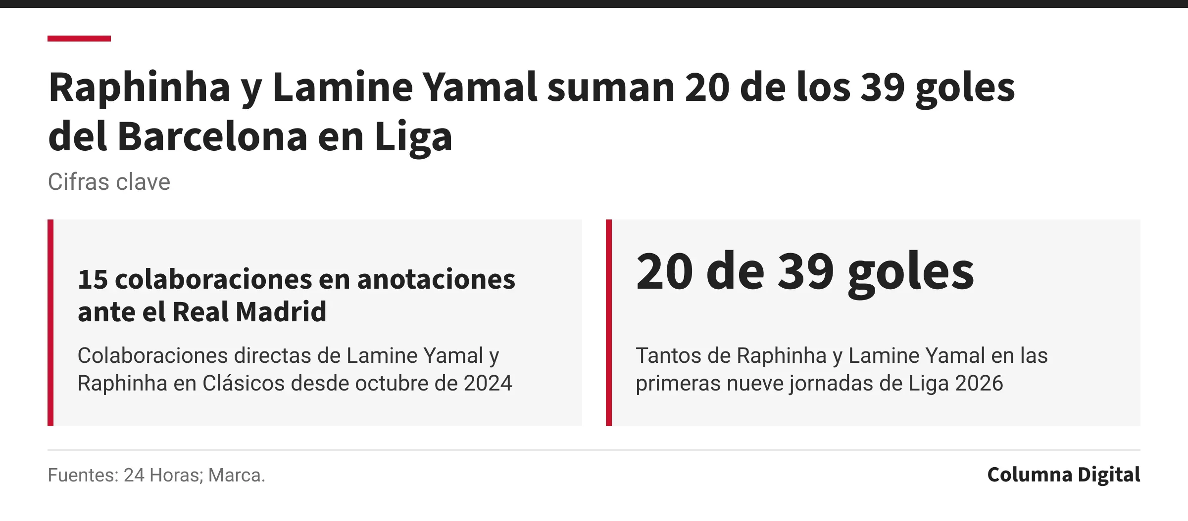 Cifras clave: 15 colaboraciones en anotaciones ante el Real Madrid, Colaboraciones directas de Lamine Yamal y Raphinha en Clásicos desde octubre de 2024; 20 de 39 goles, Tantos de Raphinha y Lamine Yamal en las primeras nueve jornadas de Liga 2026.