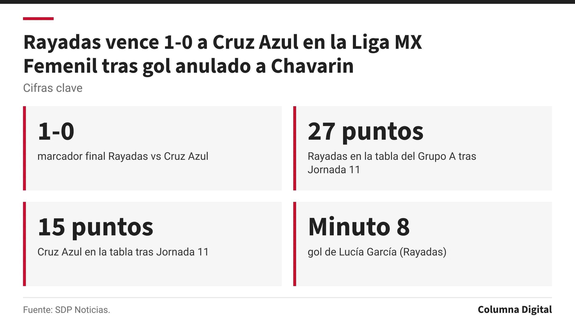 Cifras clave: 1-0, marcador final Rayadas vs Cruz Azul; 27 puntos, Rayadas en la tabla del Grupo A tras Jornada 11; 15 puntos, Cruz Azul en la tabla tras Jornada 11; Minuto 8, gol de Lucía García (Rayadas).