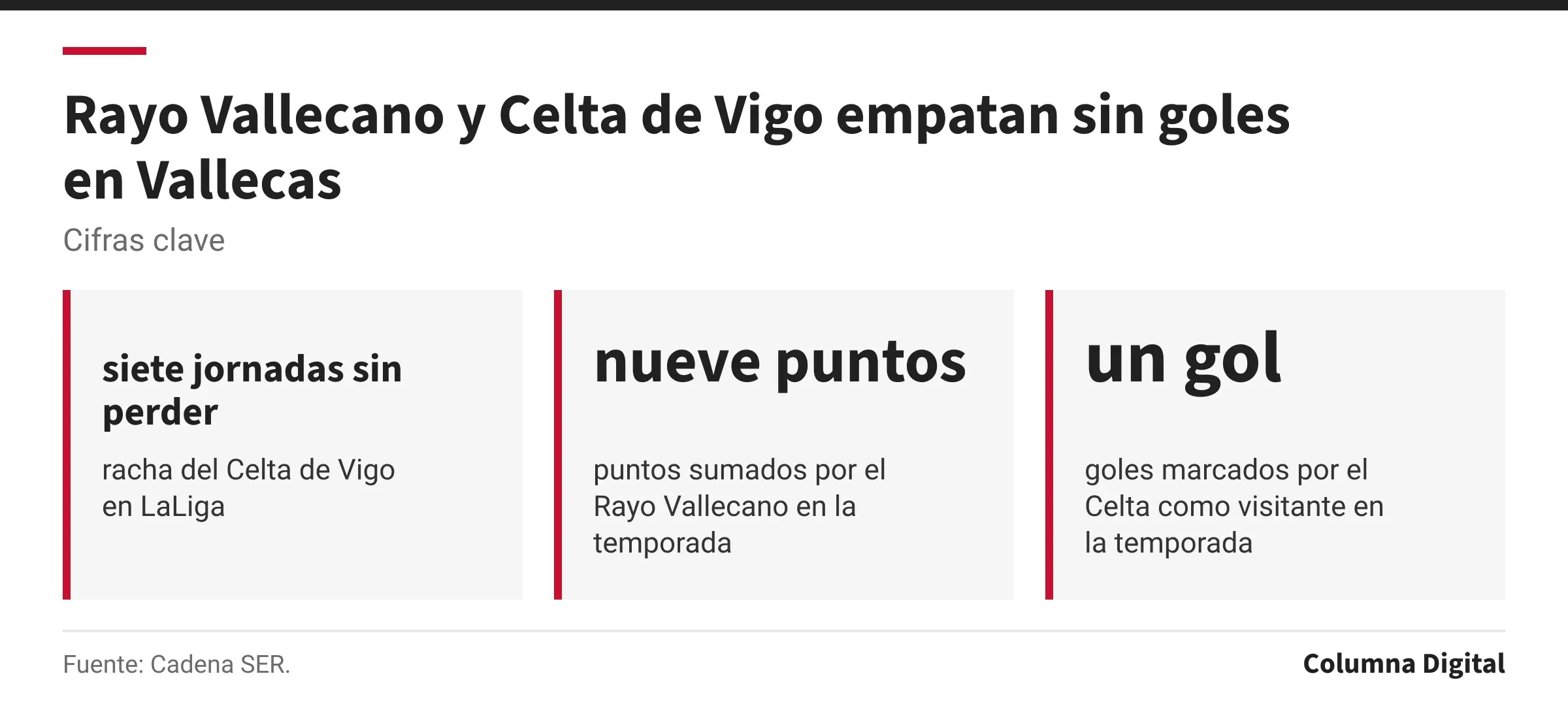 Cifras clave: siete jornadas sin perder, racha del Celta de Vigo en LaLiga; nueve puntos, puntos sumados por el Rayo Vallecano en la temporada; un gol, goles marcados por el Celta como visitante en la temporada.