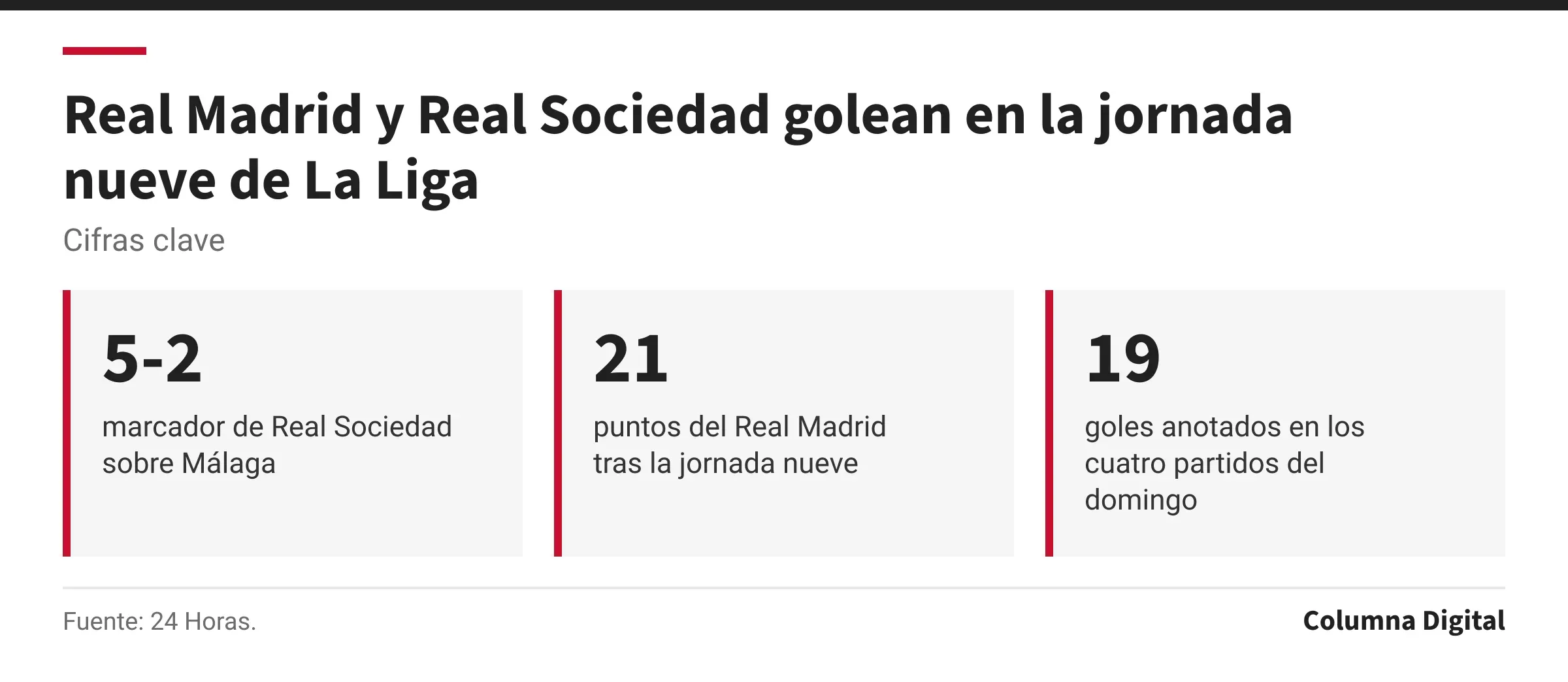 Cifras clave: 5-2, marcador de Real Sociedad sobre Málaga; 21, puntos del Real Madrid tras la jornada nueve; 19, goles anotados en los cuatro partidos del domingo.