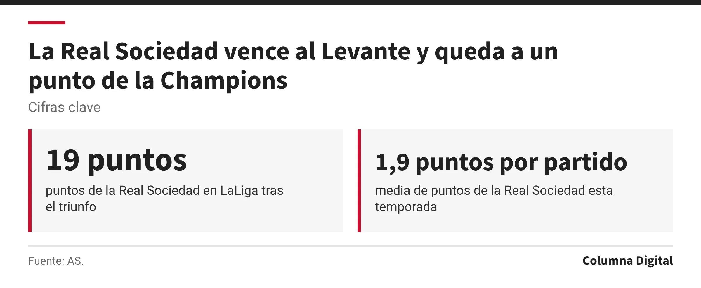 Cifras clave: 19 puntos, puntos de la Real Sociedad en LaLiga tras el triunfo; 1,9 puntos por partido, media de puntos de la Real Sociedad esta temporada.