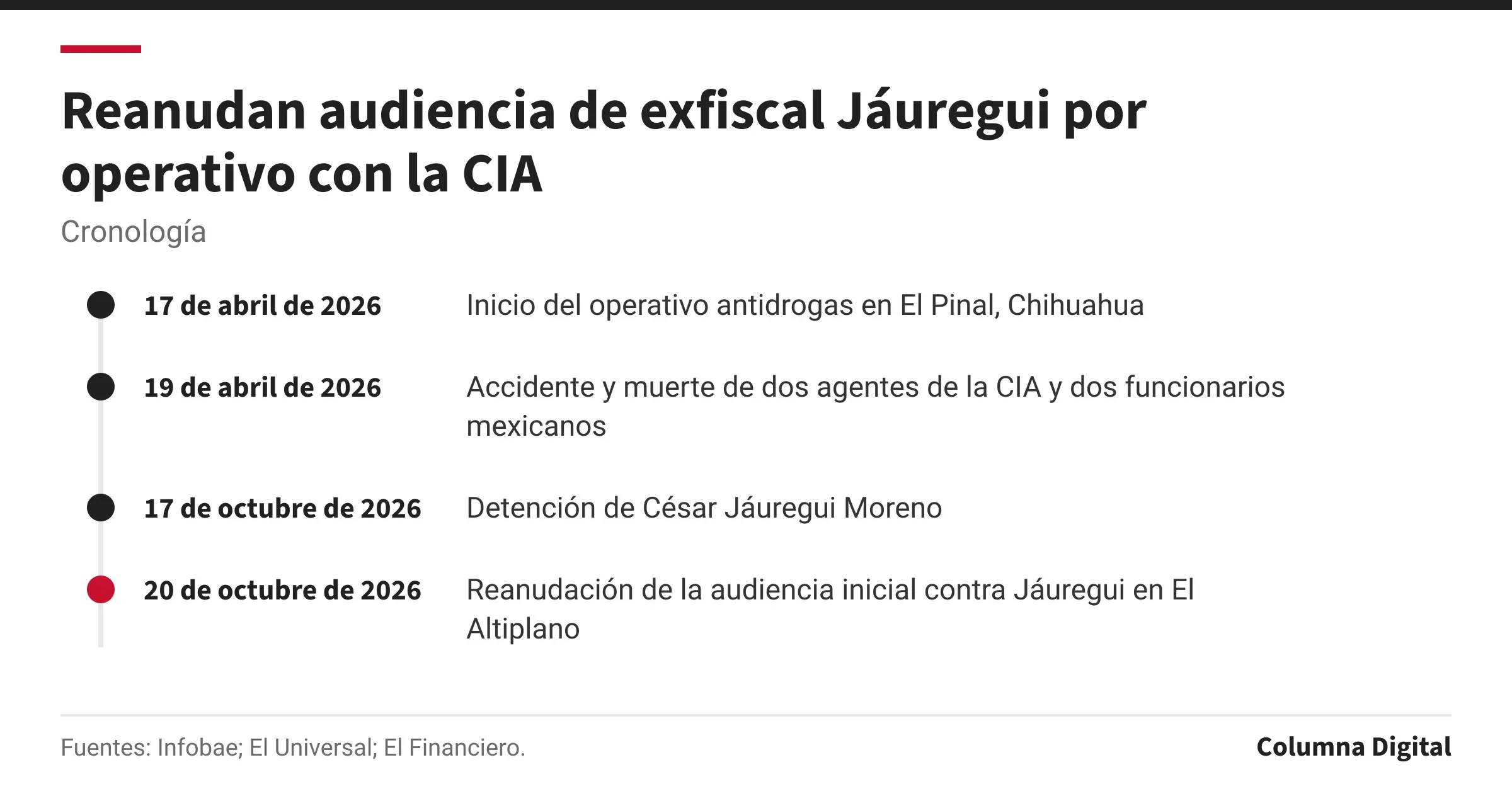 Cronología: 17 de abril de 2026: Inicio del operativo antidrogas en El Pinal, Chihuahua; 19 de abril de 2026: Accidente y muerte de dos agentes de la CIA y dos funcionarios mexicanos; 17 de octubre de 2026: Detención de César Jáuregui Moreno; 20 de octubre de 2026: Reanudación de la audiencia inicial contra Jáuregui en El Altiplano.