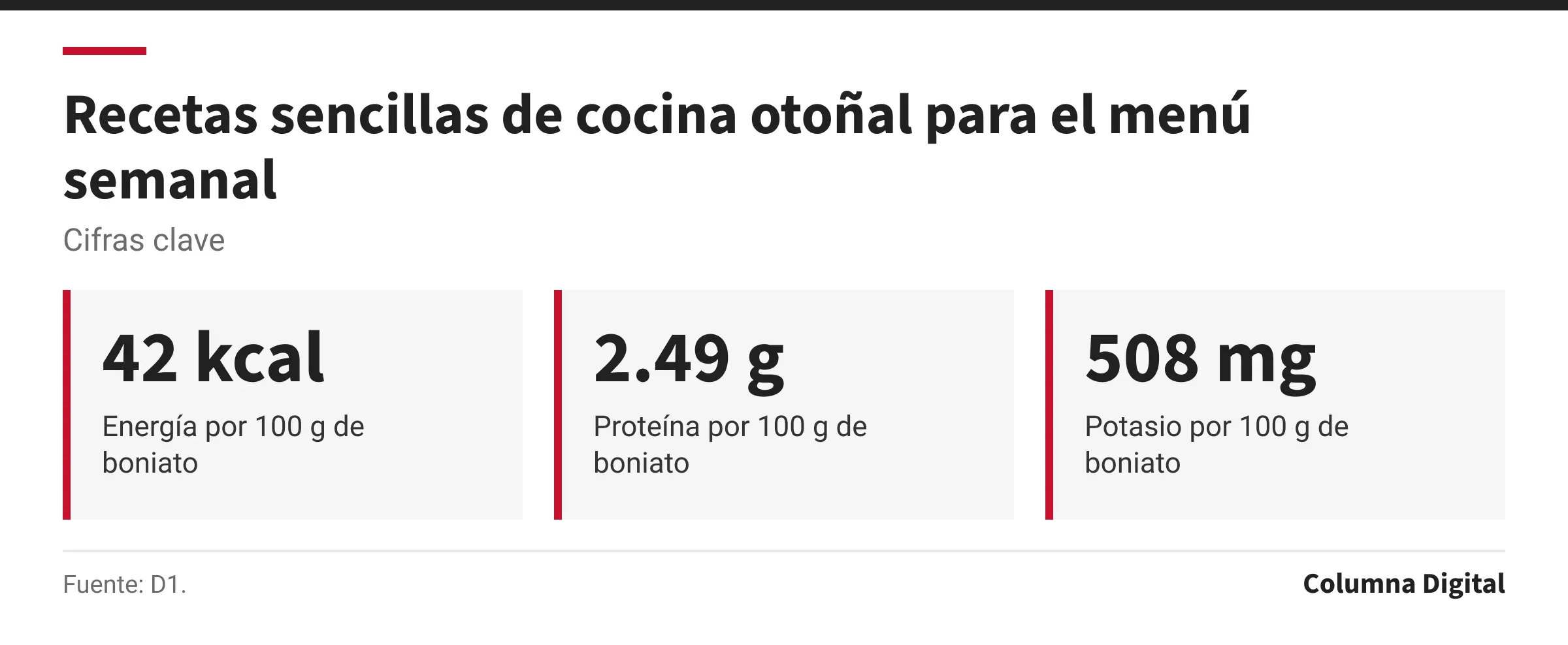 Cifras clave: 42 kcal, Energía por 100 g de boniato; 2.49 g, Proteína por 100 g de boniato; 508 mg, Potasio por 100 g de boniato.