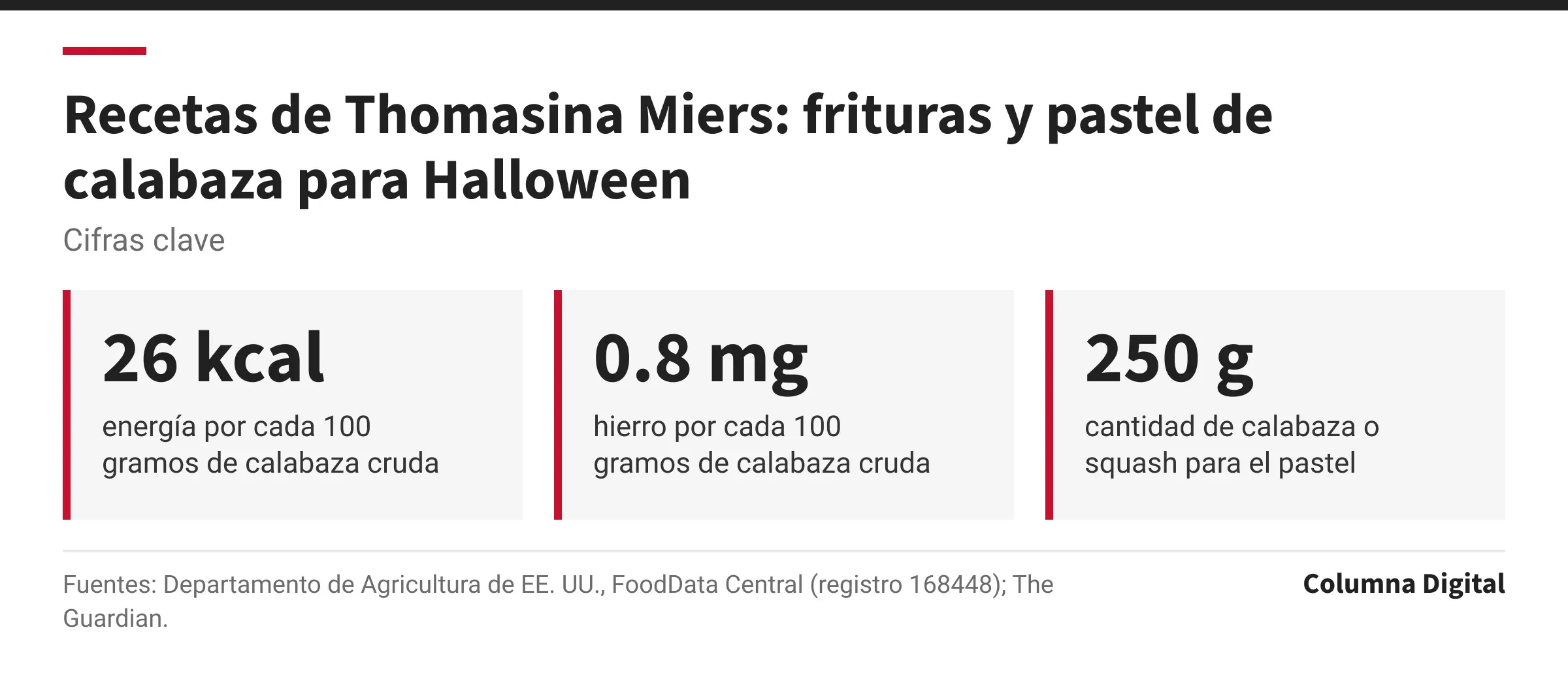Cifras clave: 26 kcal, energía por cada 100 gramos de calabaza cruda; 0.8 mg, hierro por cada 100 gramos de calabaza cruda; 250 g, cantidad de calabaza o squash para el pastel.