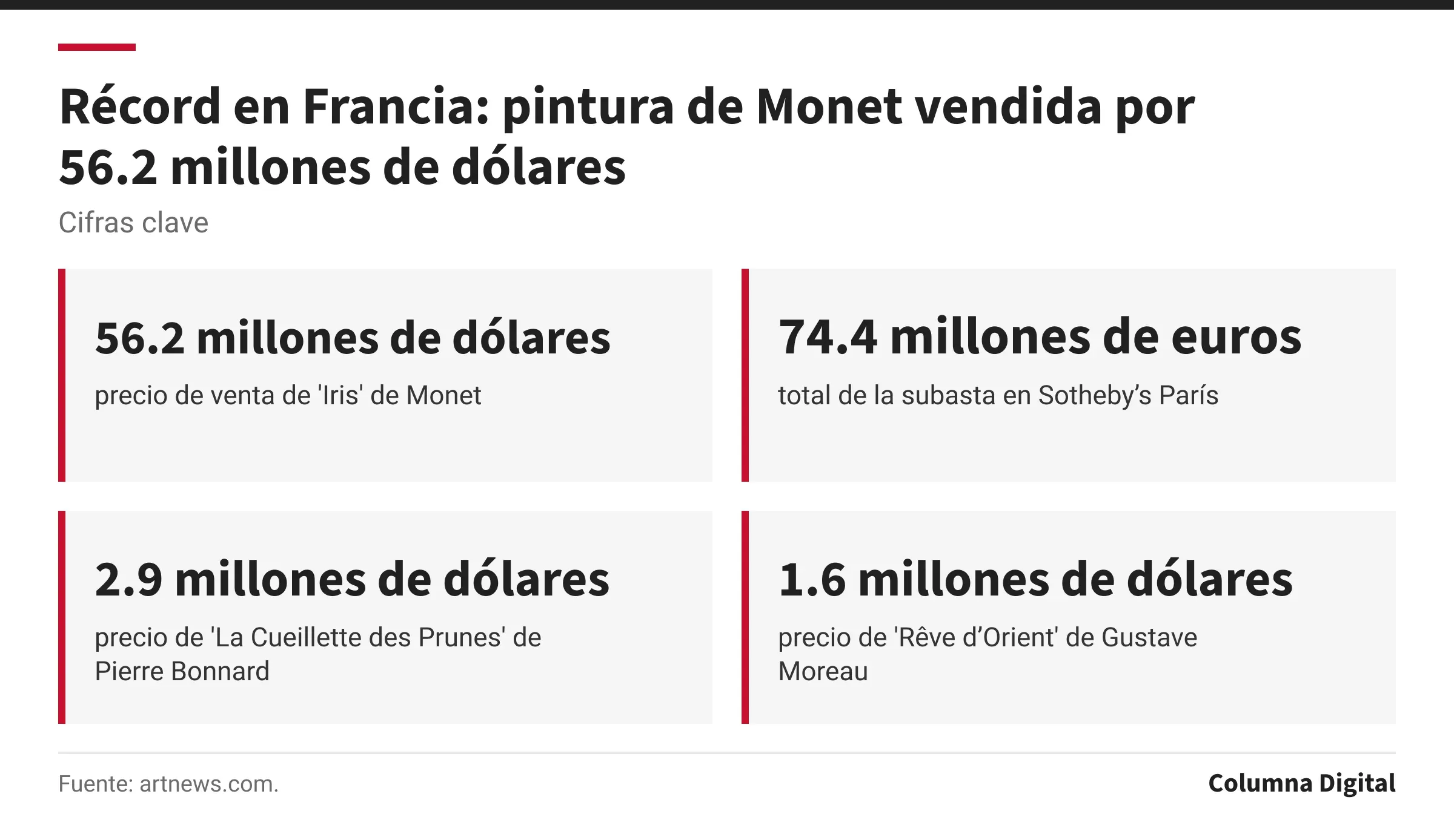 Cifras clave: 56.2 millones de dólares, precio de venta de 'Iris' de Monet; 74.4 millones de euros, total de la subasta en Sotheby’s París; 2.9 millones de dólares, precio de 'La Cueillette des Prunes' de Pierre Bonnard; 1.6 millones de dólares, precio de 'Rêve d’Orient' de Gustave Moreau.