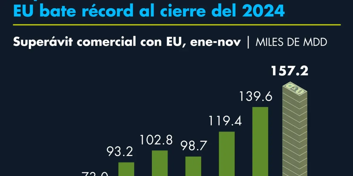 Récord histórico en superávit comercial México-EU.