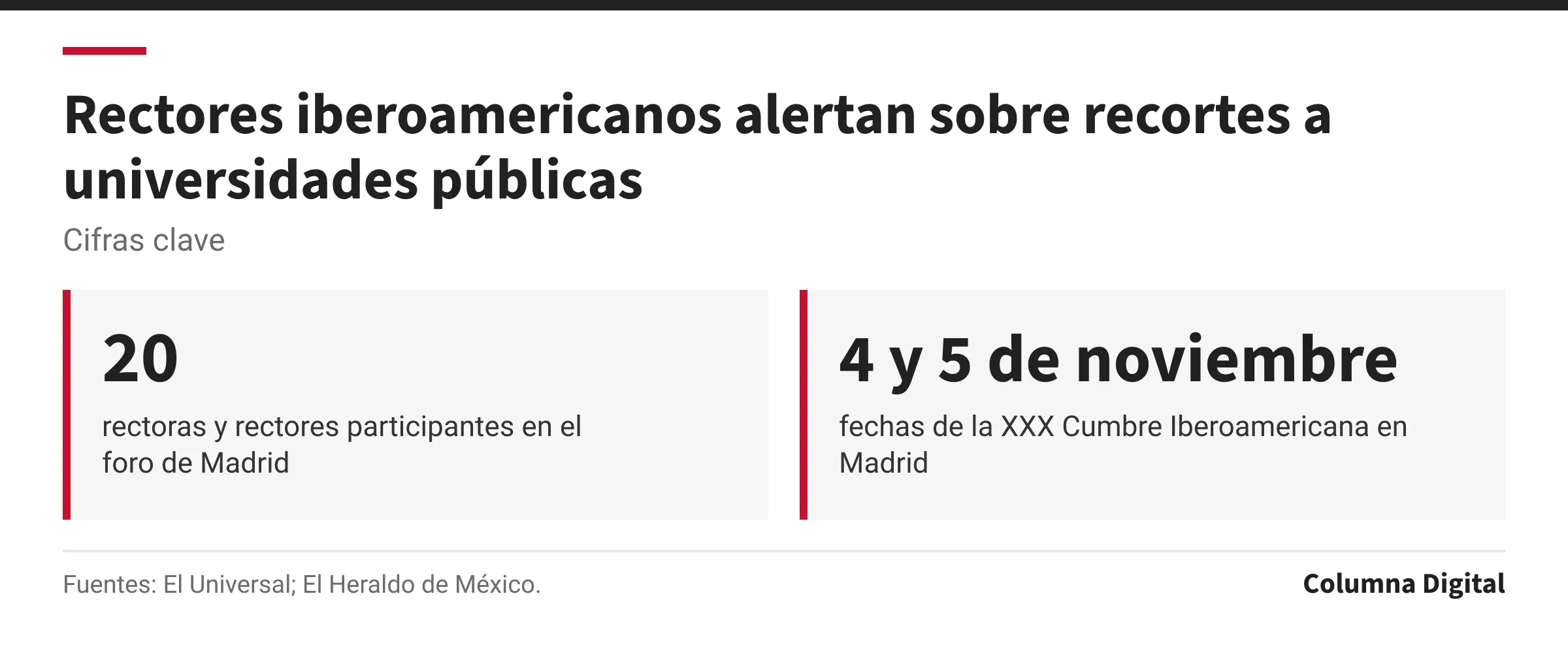 Cifras clave: 20, rectoras y rectores participantes en el foro de Madrid; 4 y 5 de noviembre, fechas de la XXX Cumbre Iberoamericana en Madrid.