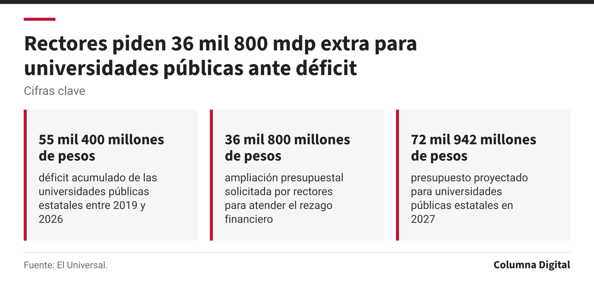 Cifras clave: 55 mil 400 millones de pesos, déficit acumulado de las universidades públicas estatales entre 2019 y 2026; 36 mil 800 millones de pesos, ampliación presupuestal solicitada por rectores para atender el rezago financiero; 72 mil 942 millones de pesos, presupuesto proyectado para universidades públicas estatales en 2027.