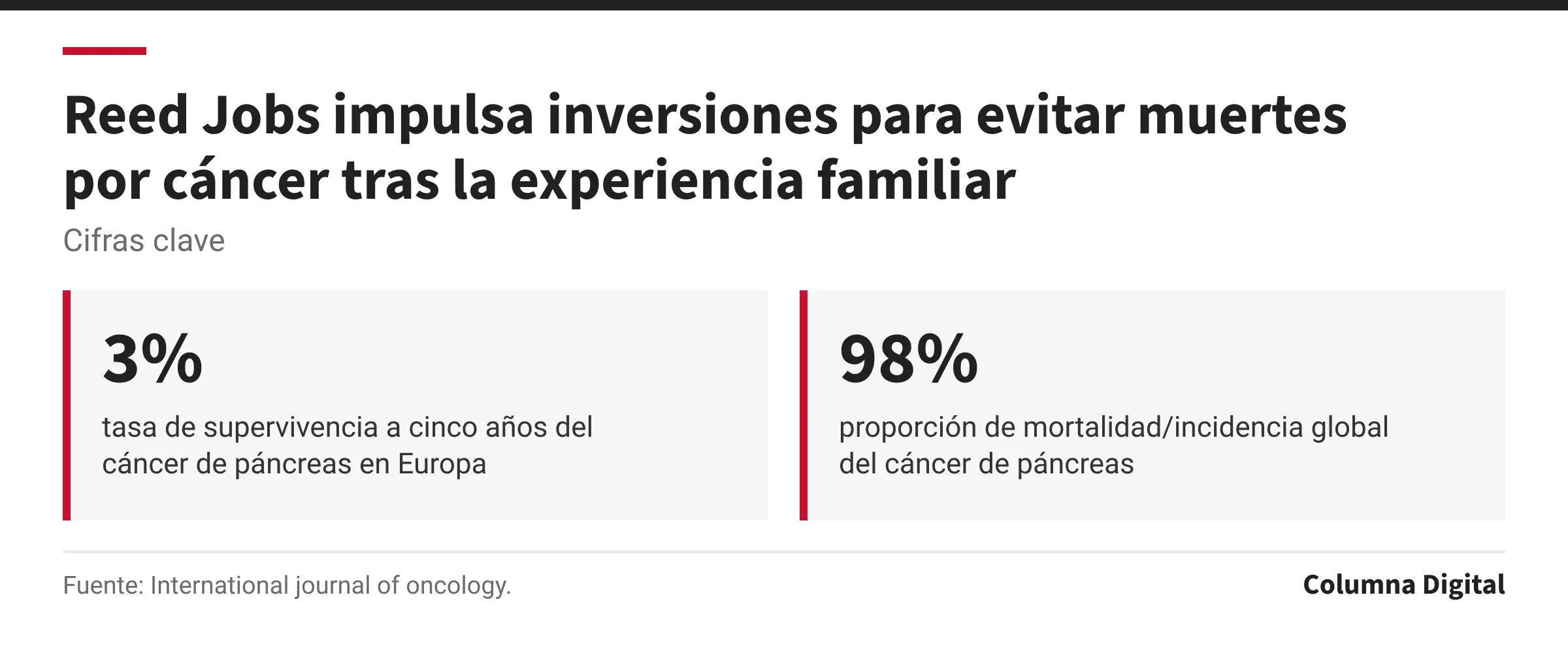 Cifras clave: 3%, tasa de supervivencia a cinco años del cáncer de páncreas en Europa; 98%, proporción de mortalidad/incidencia global del cáncer de páncreas.
