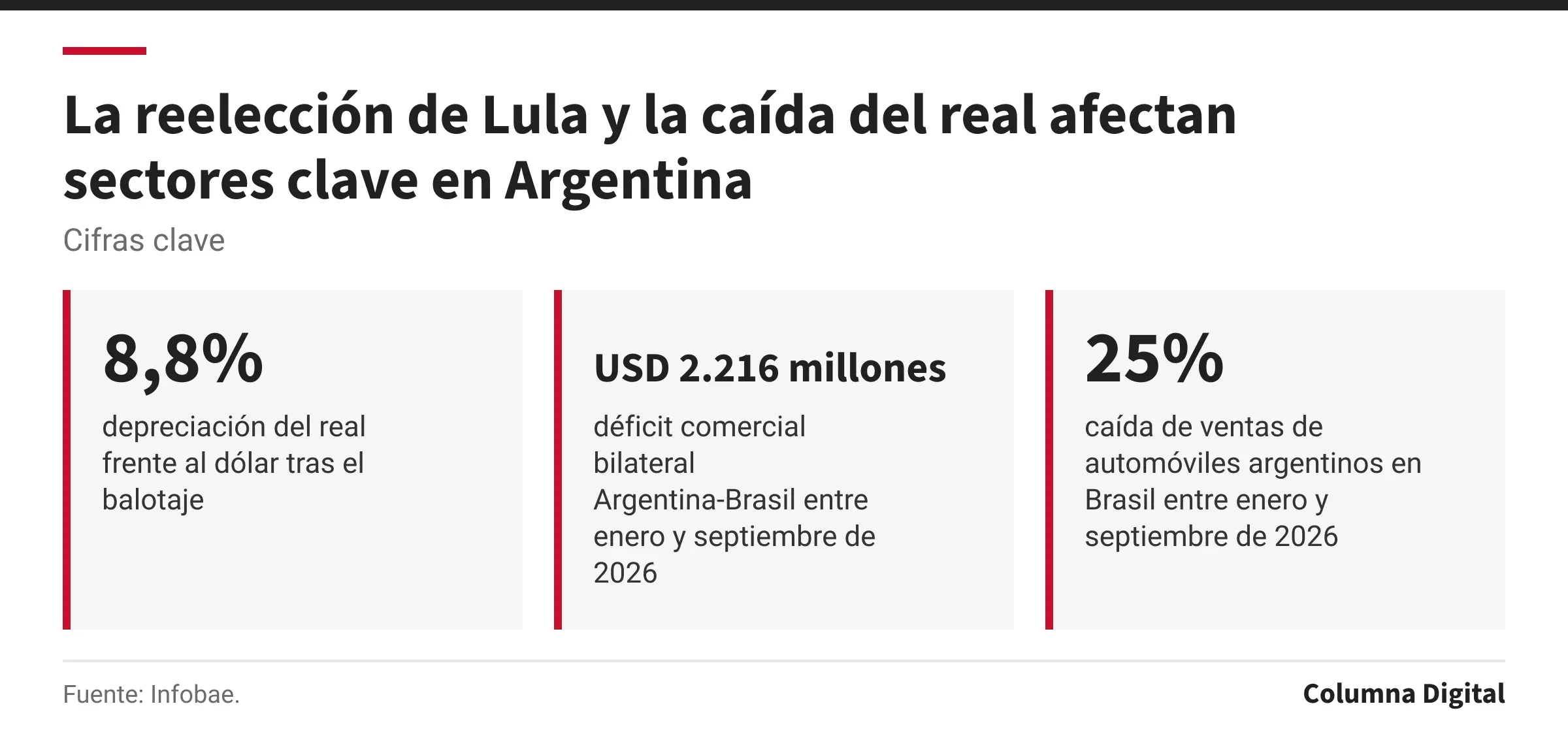 Cifras clave: 8,8%, depreciación del real frente al dólar tras el balotaje; USD 2.216 millones, déficit comercial bilateral Argentina-Brasil entre enero y septiembre de 2026; 25%, caída de ventas de automóviles argentinos en Brasil entre enero y septiembre de 2026.