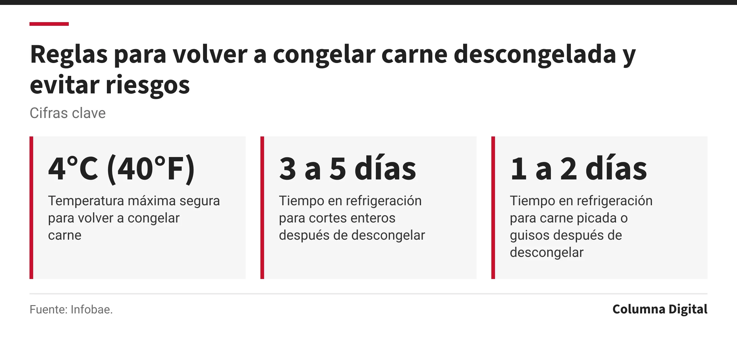 Cifras clave: 4°C (40°F), Temperatura máxima segura para volver a congelar carne; 3 a 5 días, Tiempo en refrigeración para cortes enteros después de descongelar; 1 a 2 días, Tiempo en refrigeración para carne picada o guisos después de descongelar.