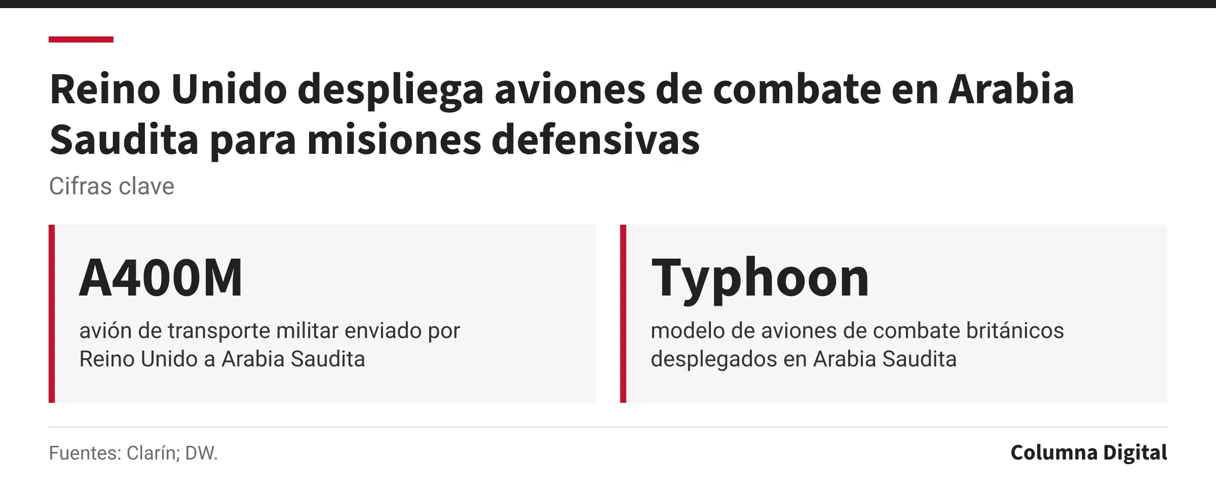 Cifras clave: A400M, avión de transporte militar enviado por Reino Unido a Arabia Saudita; Typhoon, modelo de aviones de combate británicos desplegados en Arabia Saudita.