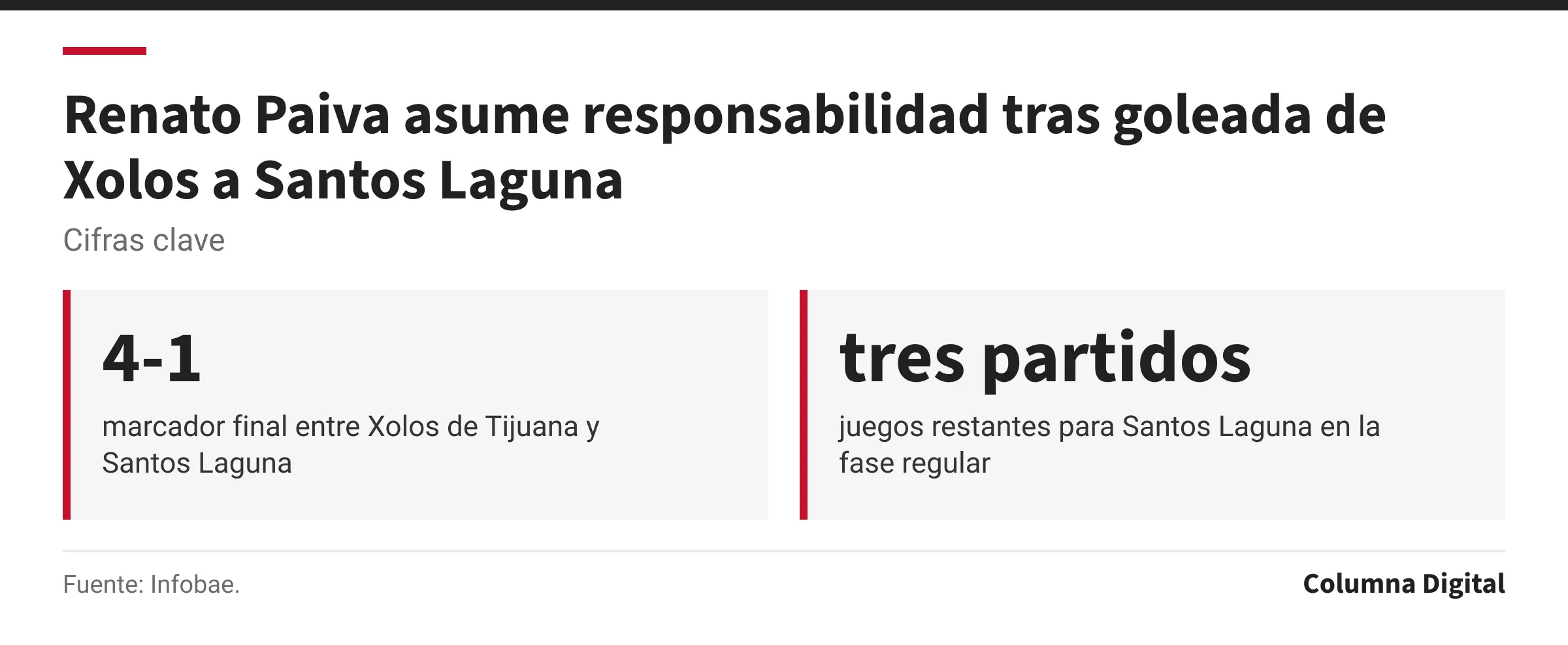 Cifras clave: 4-1, marcador final entre Xolos de Tijuana y Santos Laguna; tres partidos, juegos restantes para Santos Laguna en la fase regular.