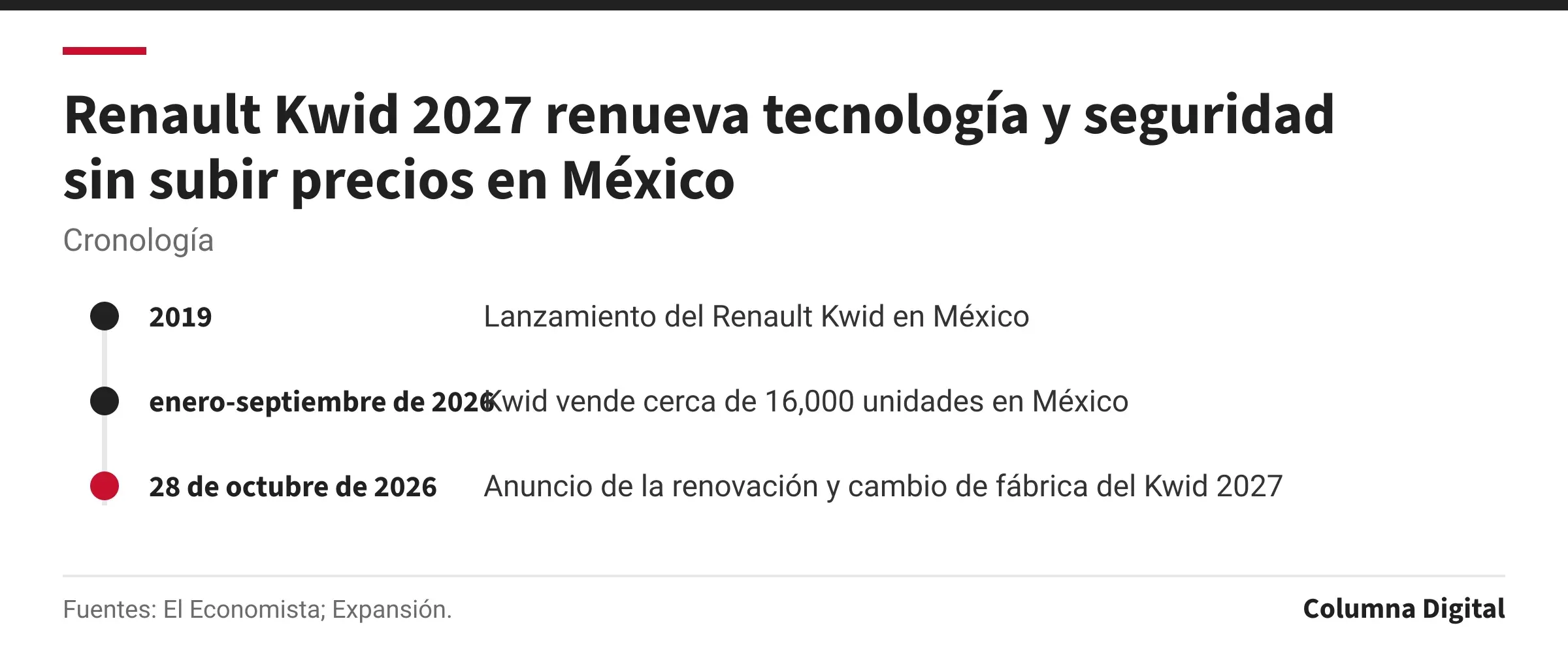 Cronología: 2019: Lanzamiento del Renault Kwid en México; enero-septiembre de 2026: Kwid vende cerca de 16,000 unidades en México; 28 de octubre de 2026: Anuncio de la renovación y cambio de fábrica del Kwid 2027.