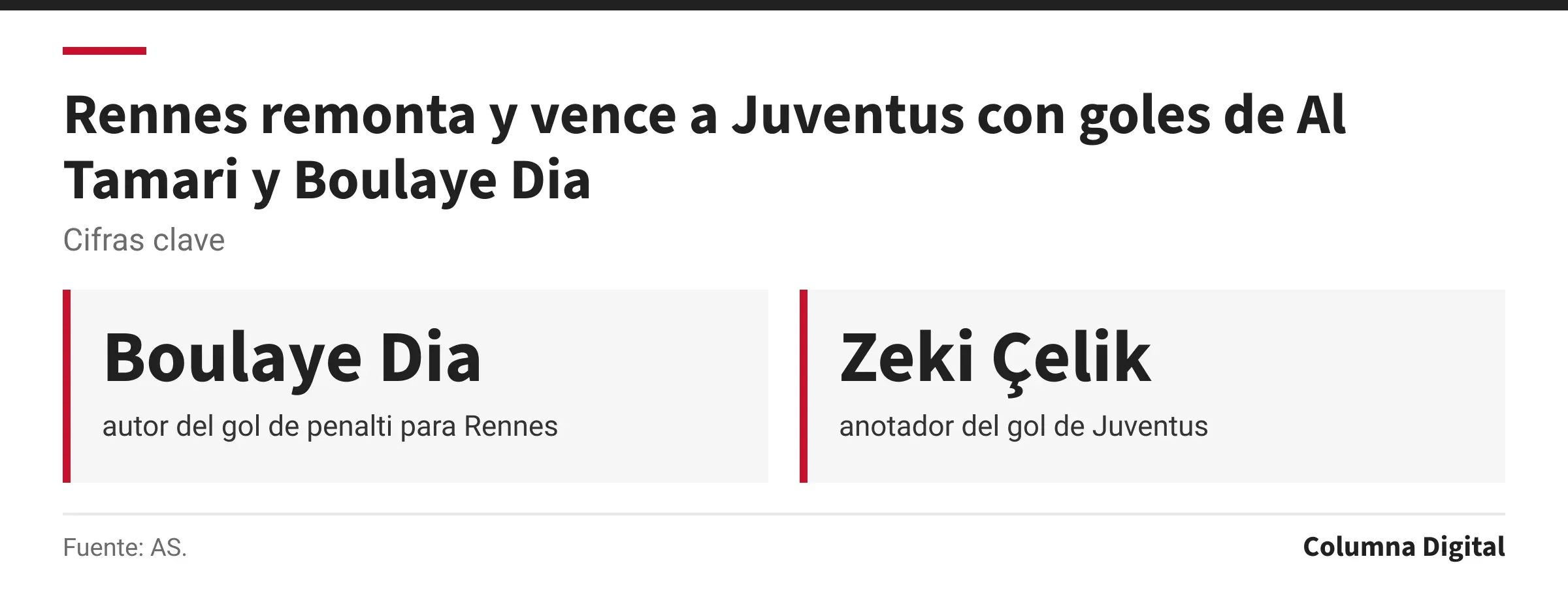 Cifras clave: Boulaye Dia, autor del gol de penalti para Rennes; Zeki Çelik, anotador del gol de Juventus.