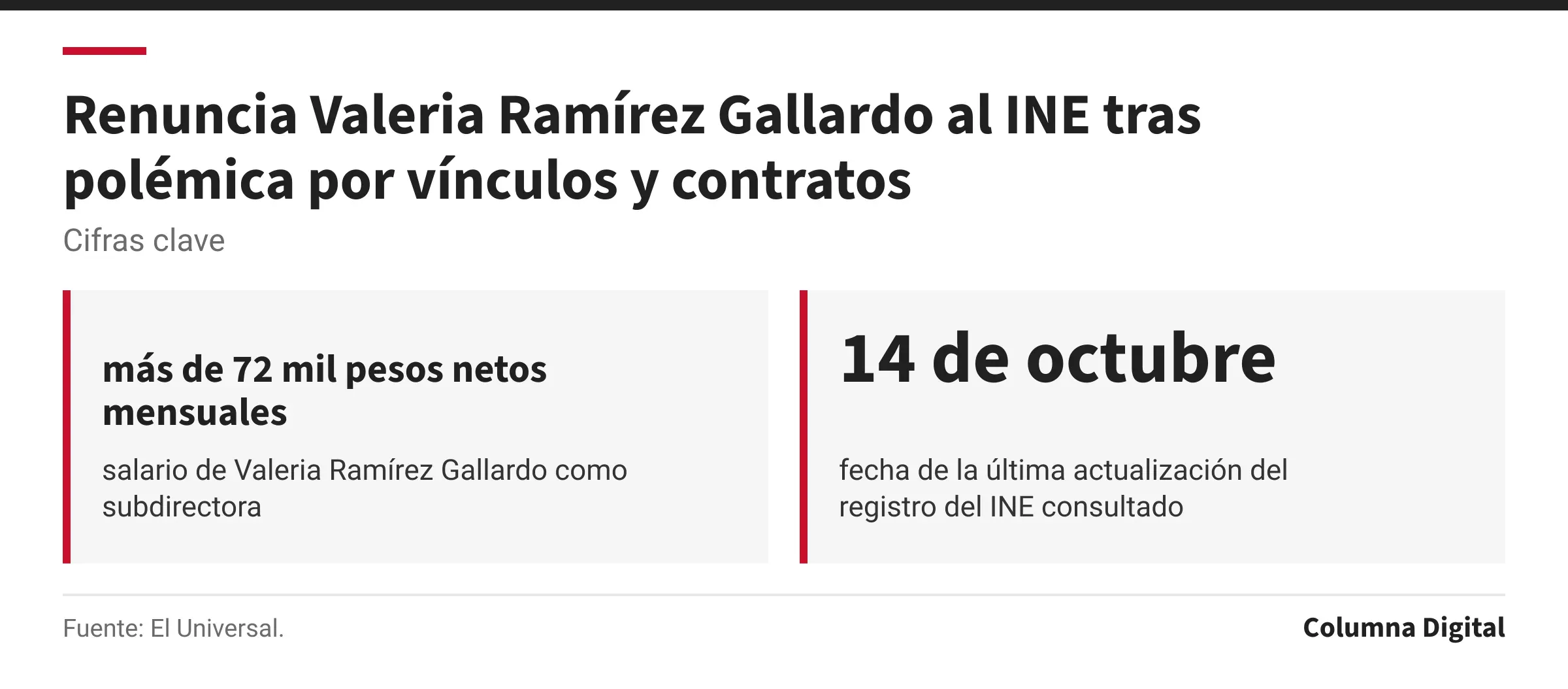 Cifras clave: más de 72 mil pesos netos mensuales, salario de Valeria Ramírez Gallardo como subdirectora; 14 de octubre, fecha de la última actualización del registro del INE consultado.
