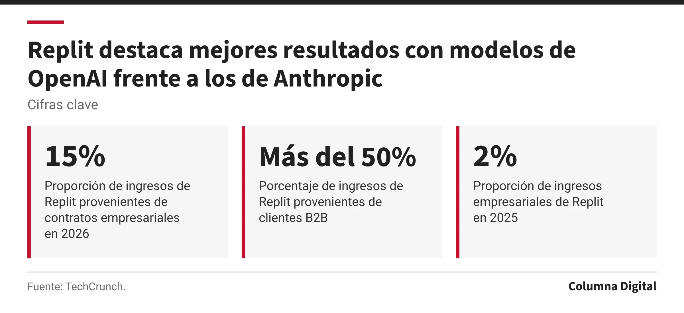 Cifras clave: 15%, Proporción de ingresos de Replit provenientes de contratos empresariales en 2026; Más del 50%, Porcentaje de ingresos de Replit provenientes de clientes B2B; 2%, Proporción de ingresos empresariales de Replit en 2025.