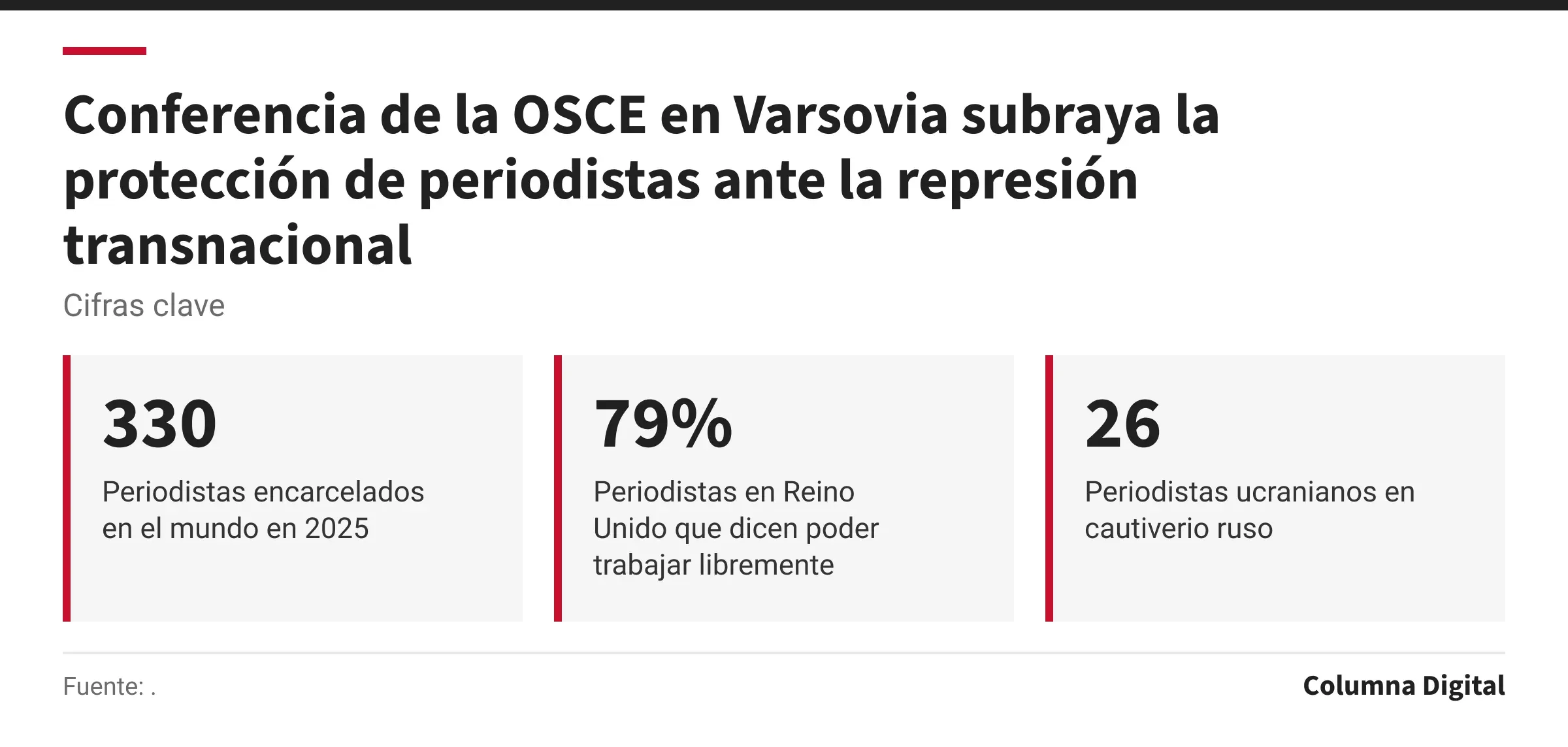Cifras clave: 330, Periodistas encarcelados en el mundo en 2025; 79%, Periodistas en Reino Unido que dicen poder trabajar libremente; 26, Periodistas ucranianos en cautiverio ruso.